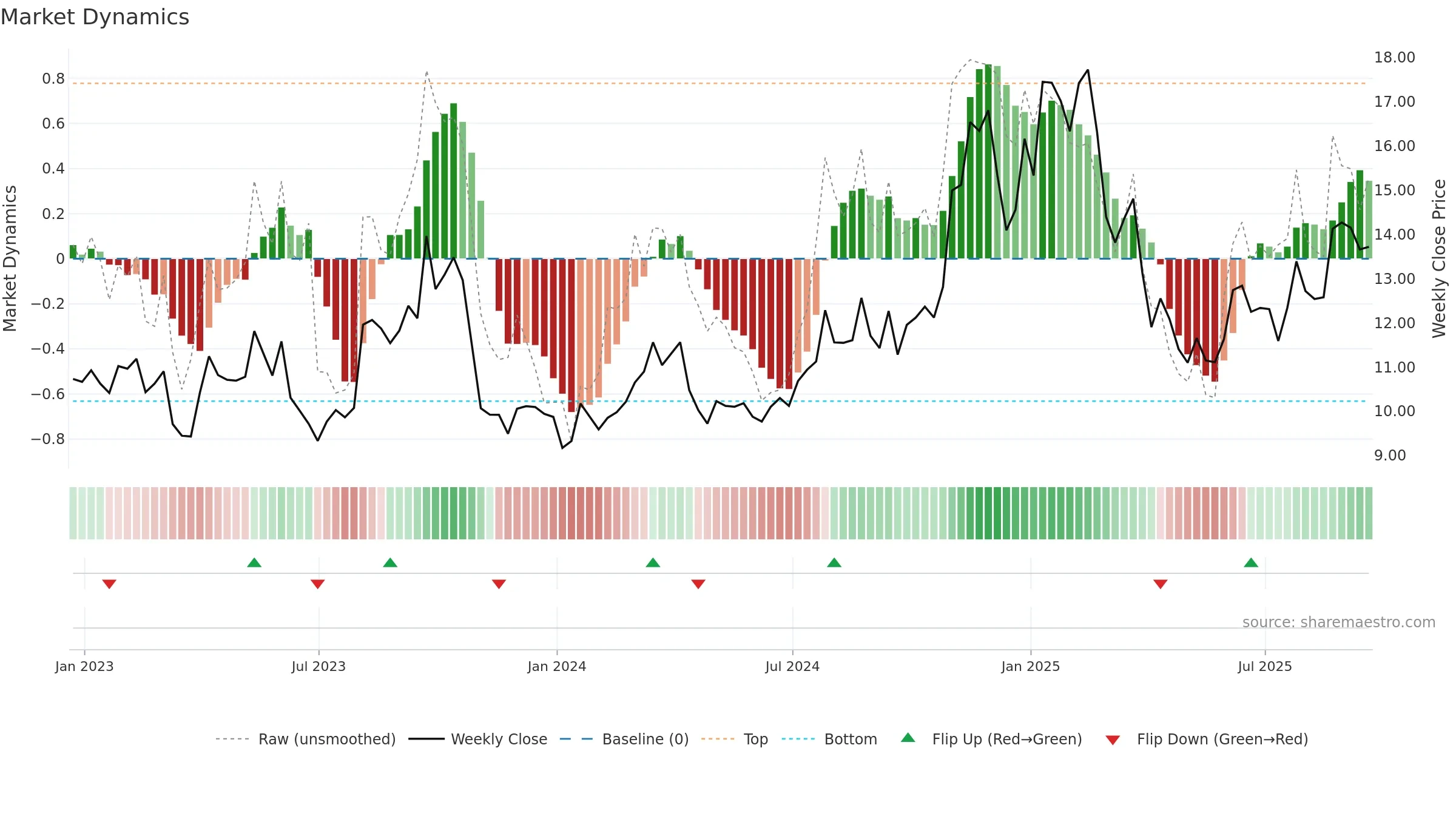RNGR weekly Market Dynamics chart, closing 2025-09-19.