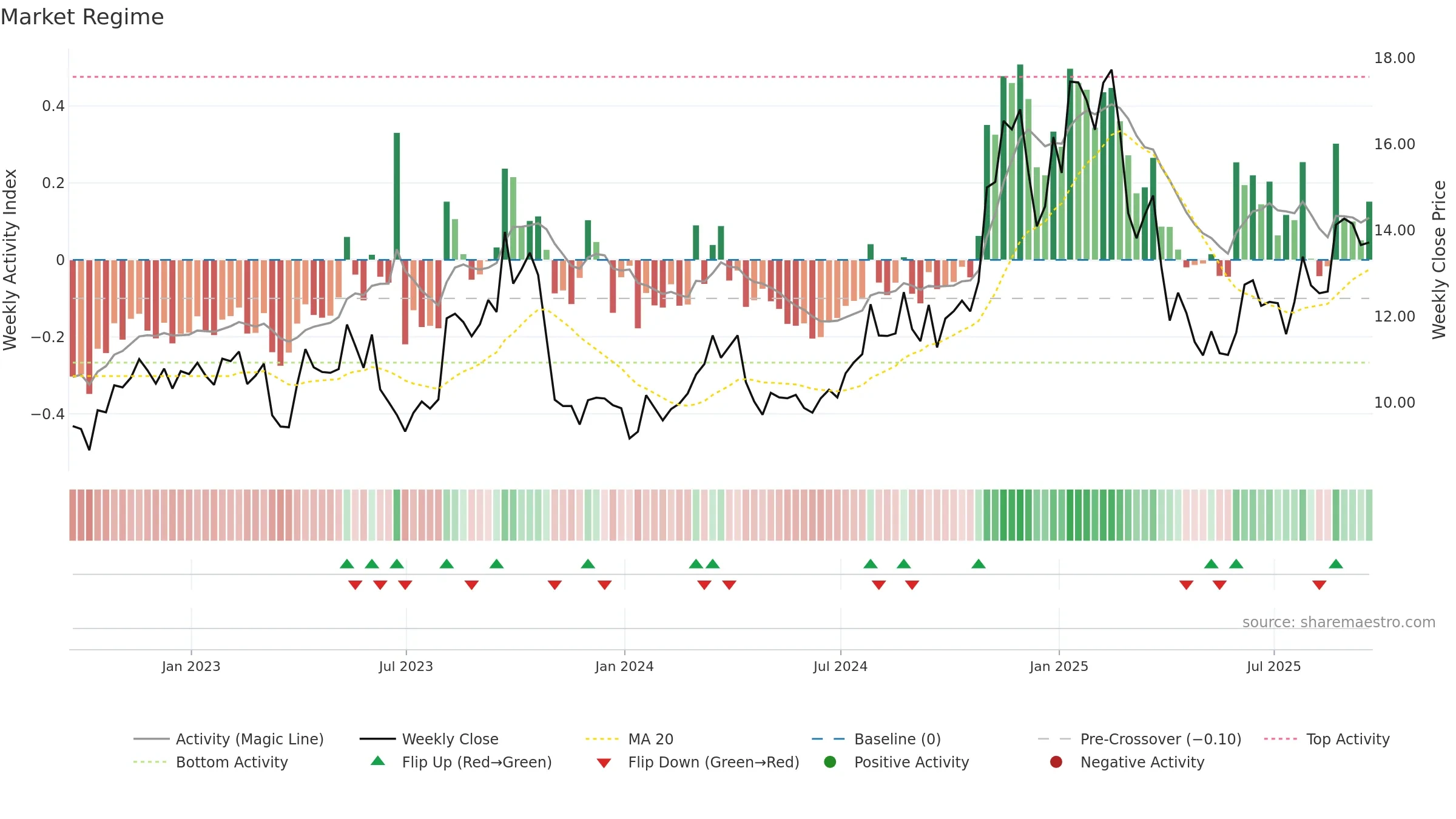 RNGR weekly Market Snapshot chart, closing 2025-09-19.
