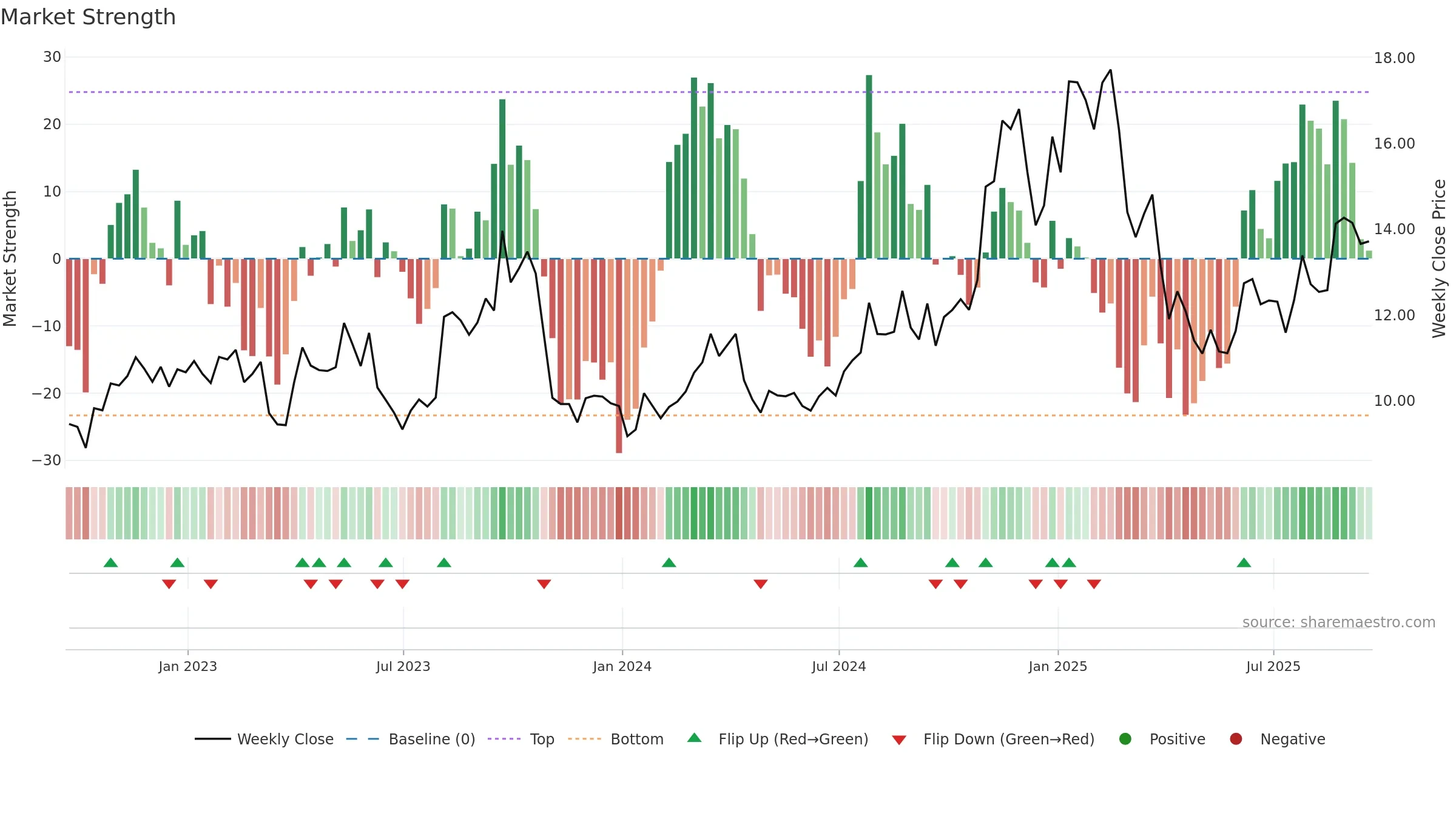 RNGR weekly Market Strength chart, closing 2025-09-19.
