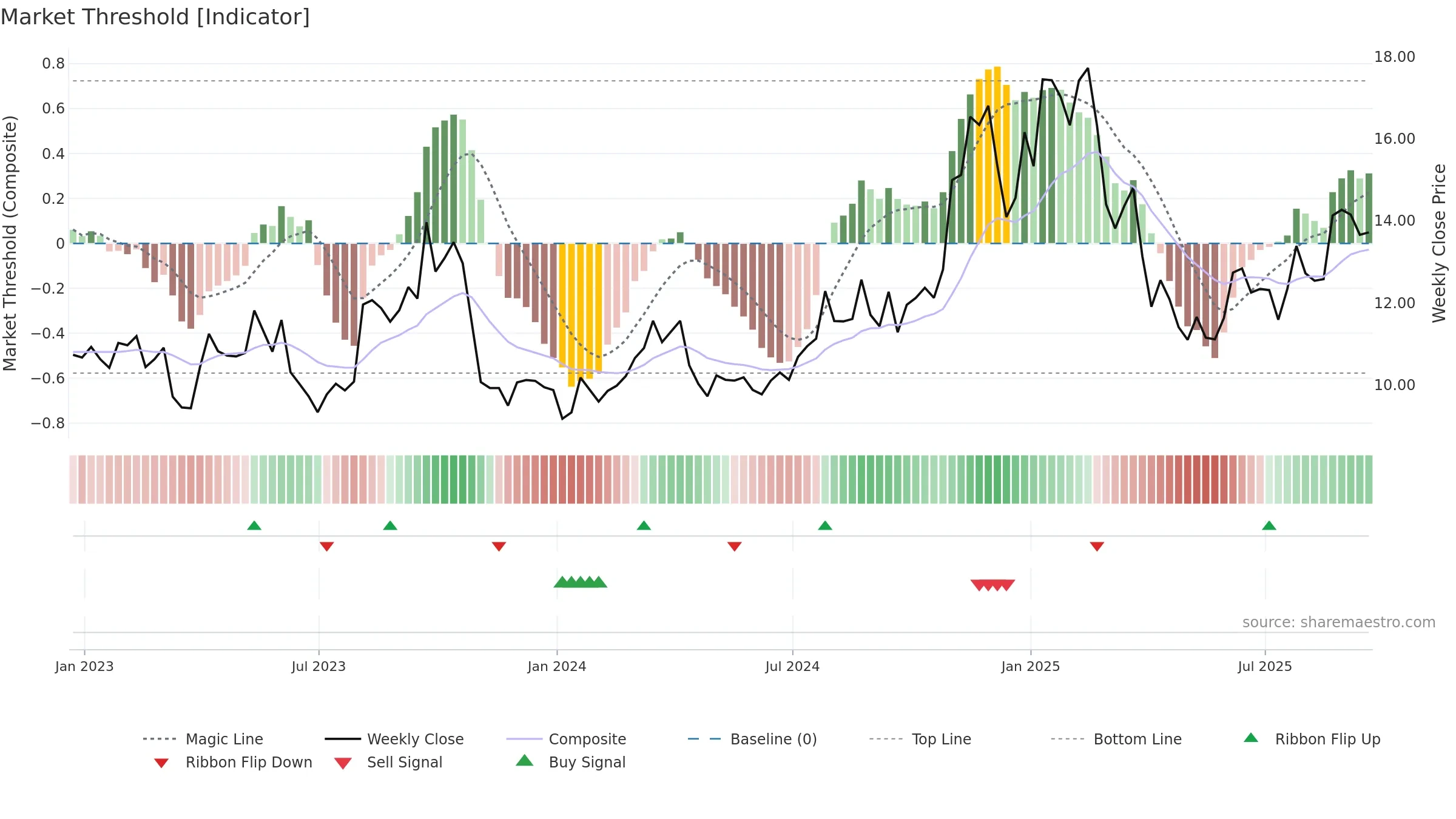 RNGR weekly Market Threshold chart, closing 2025-09-19.