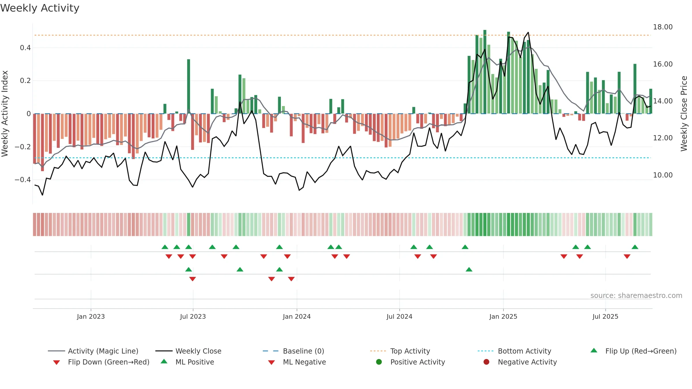 RNGR weekly Activity chart, closing 2025-09-19.