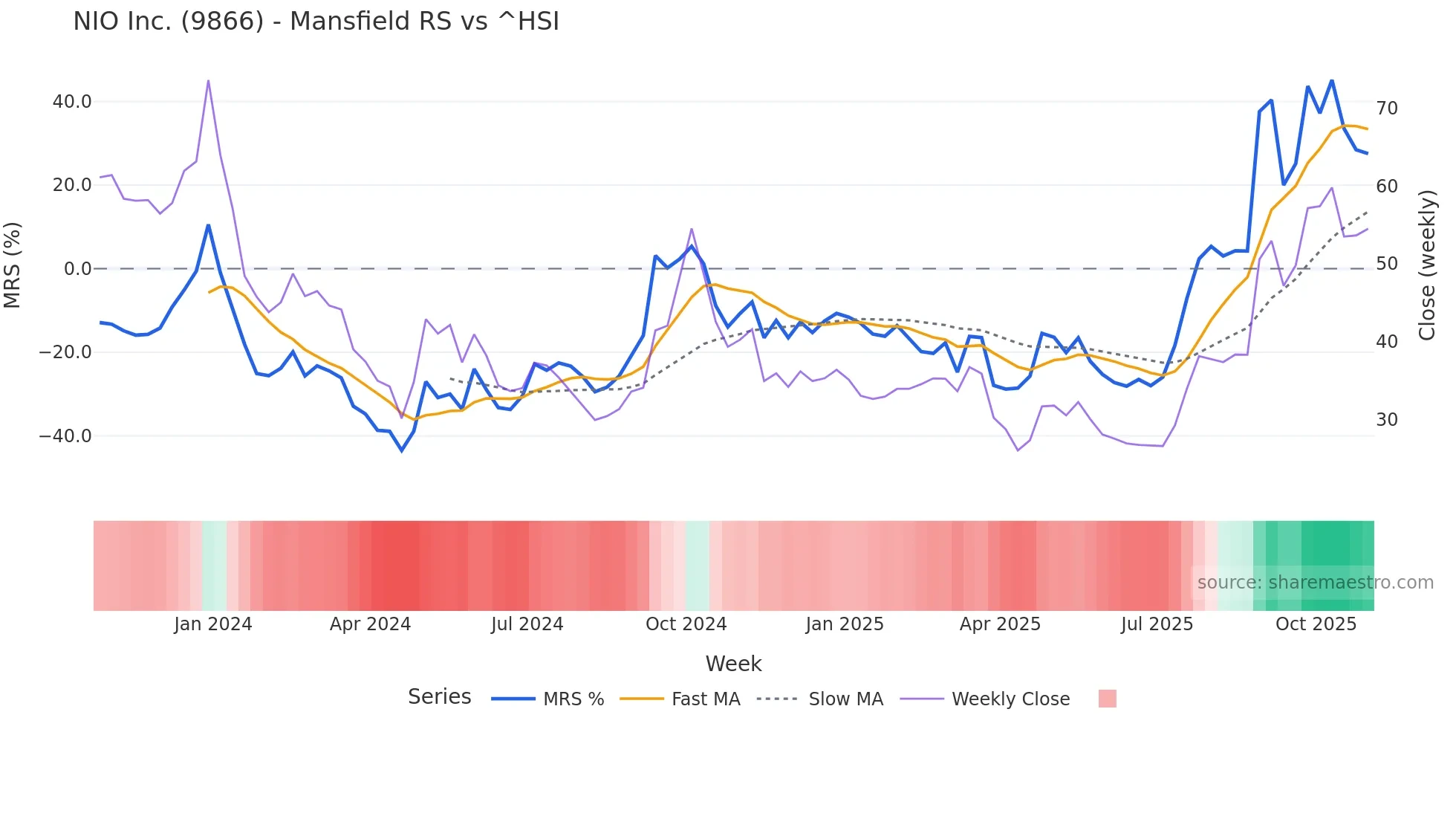 9866 Mansfield Relative Strength chart