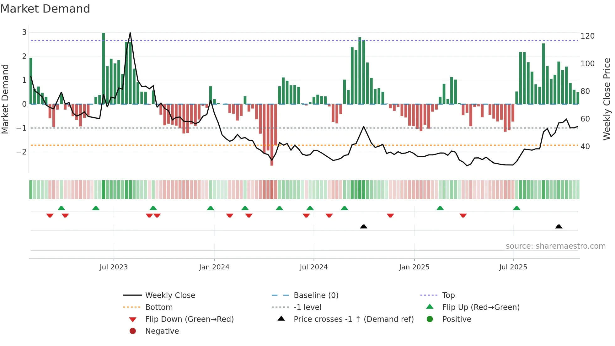 9866 weekly Market Demand chart