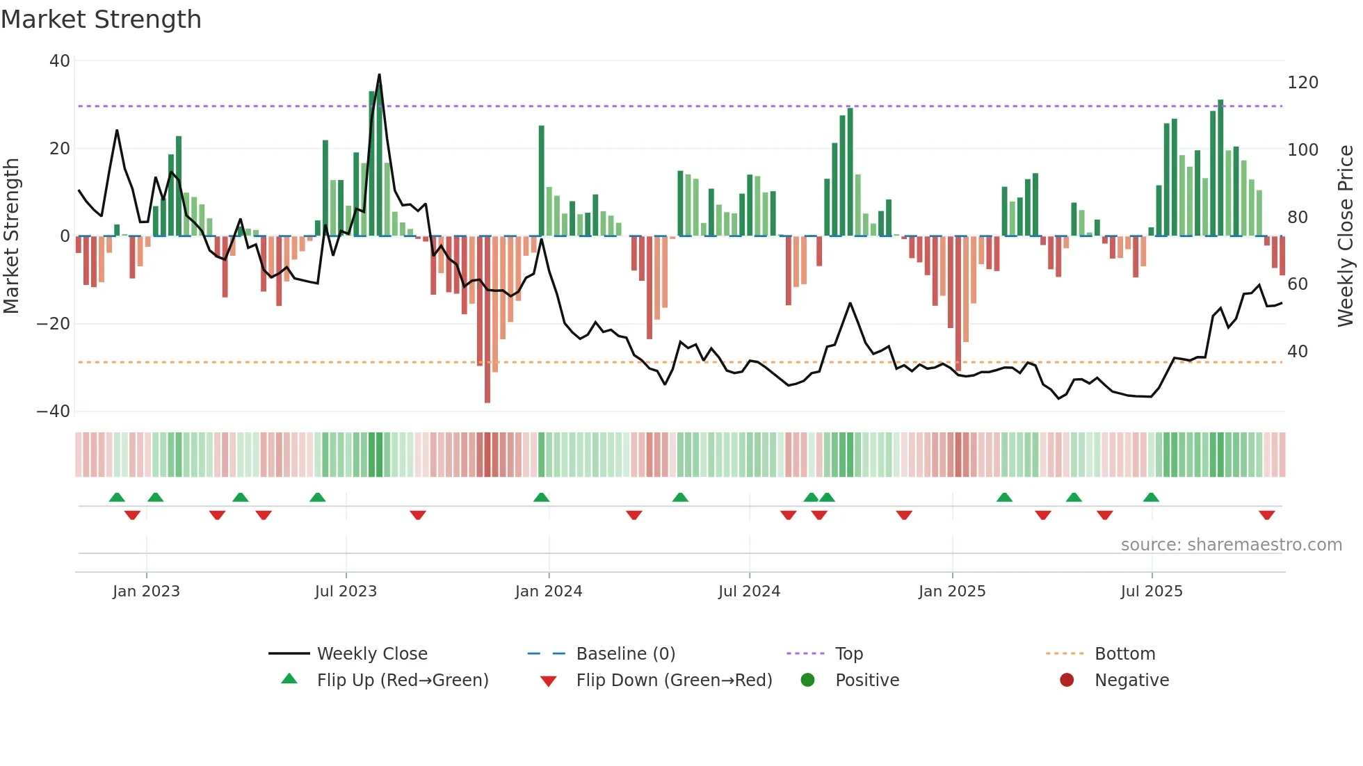 9866 weekly Market Strength chart