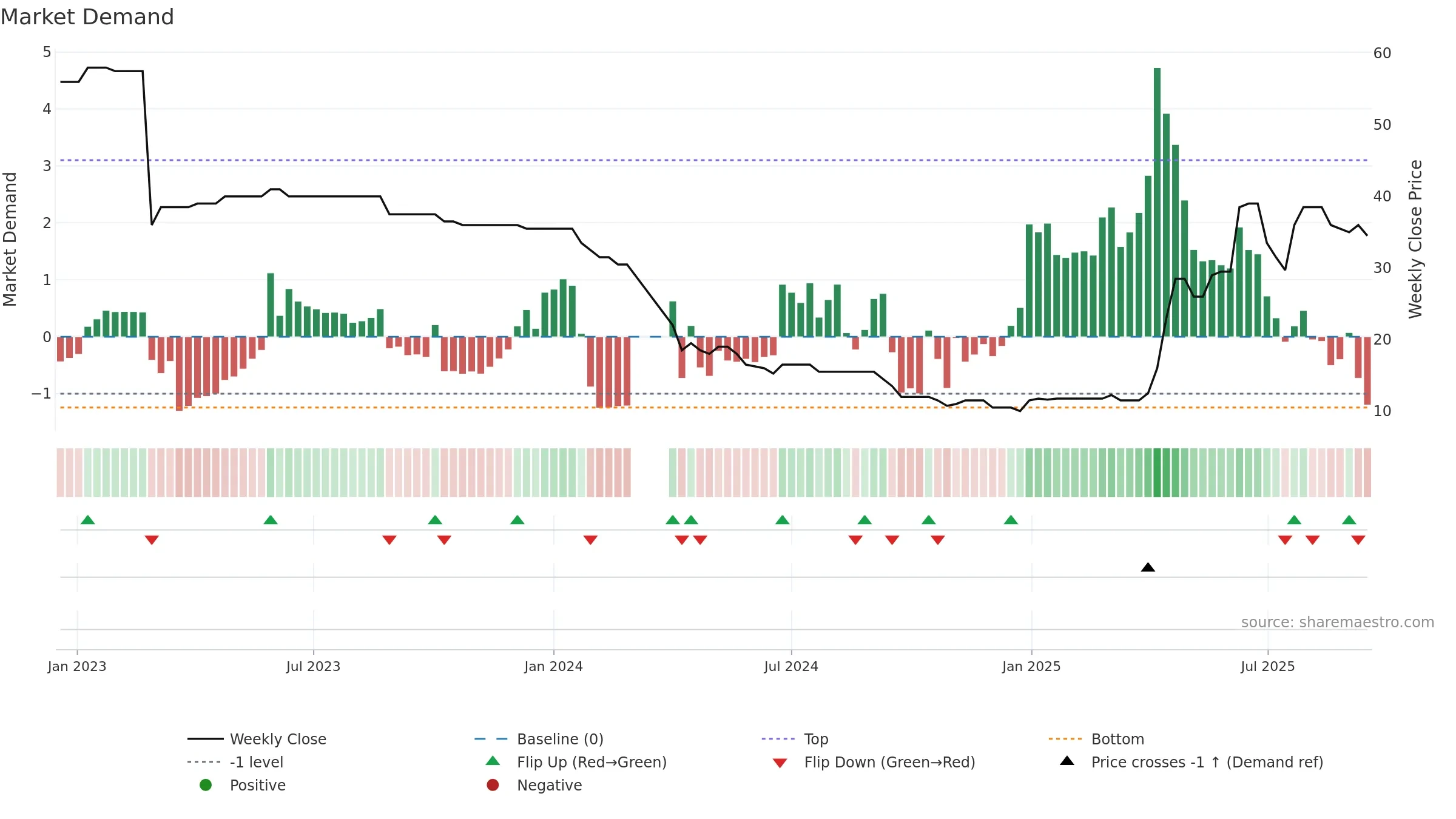 TEAM weekly Market Demand chart, closing 2025-09-15.