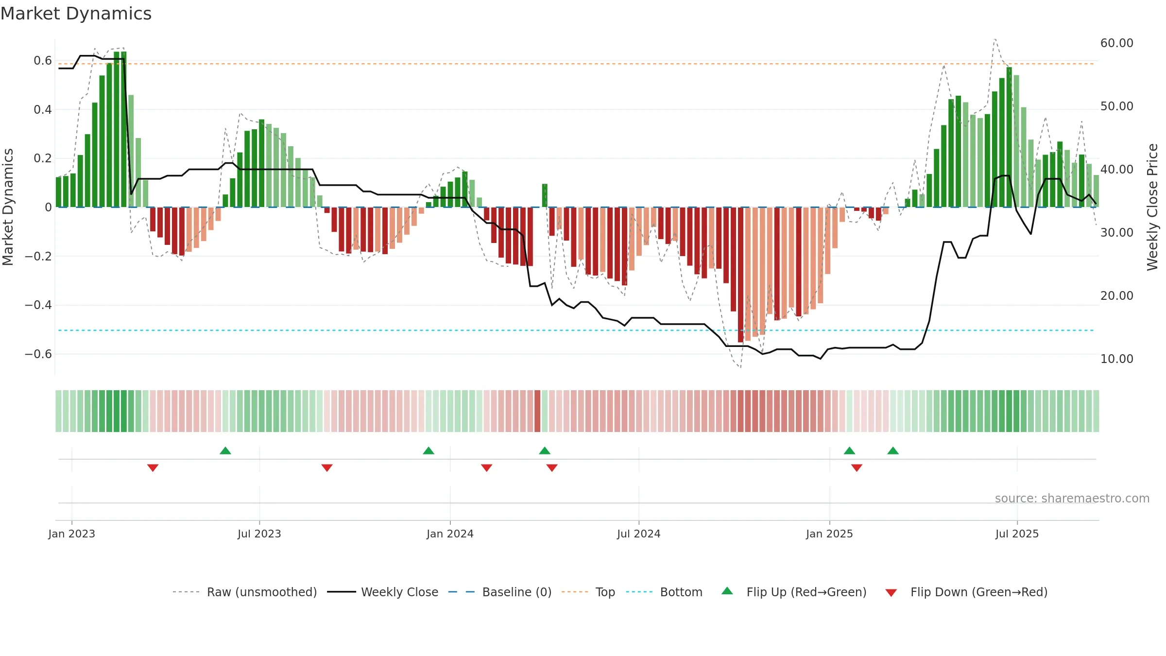 TEAM weekly Market Dynamics chart, closing 2025-09-15.