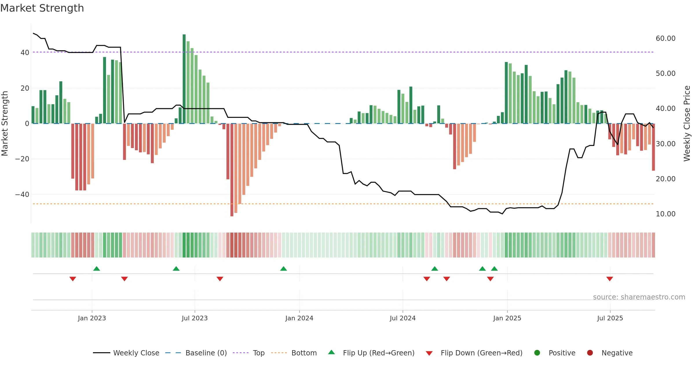 TEAM weekly Market Strength chart, closing 2025-09-15.