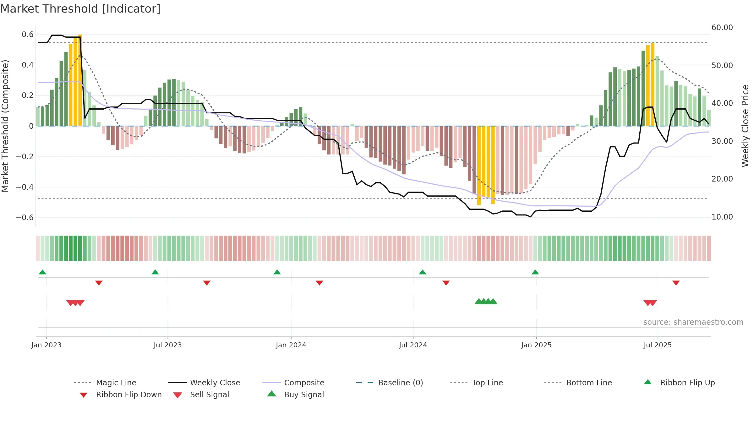 TEAM weekly Market Threshold chart, closing 2025-09-15.