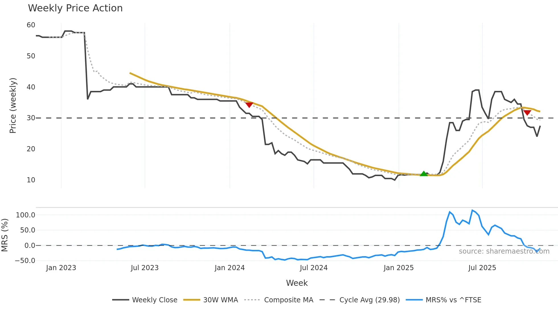 TEAM weekly Price Action chart, closing 2025-11-03