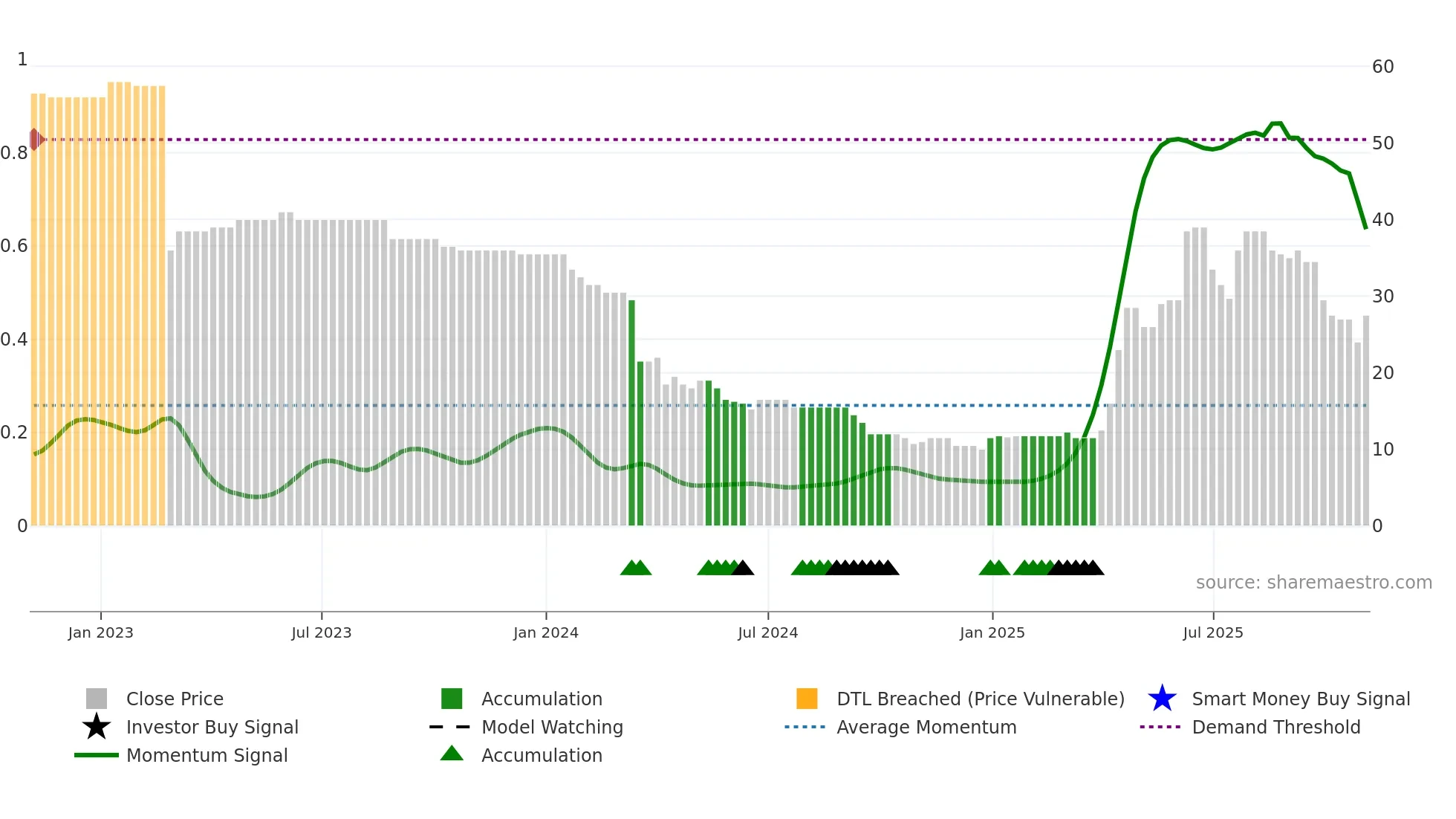 TEAM weekly Smart Money chart