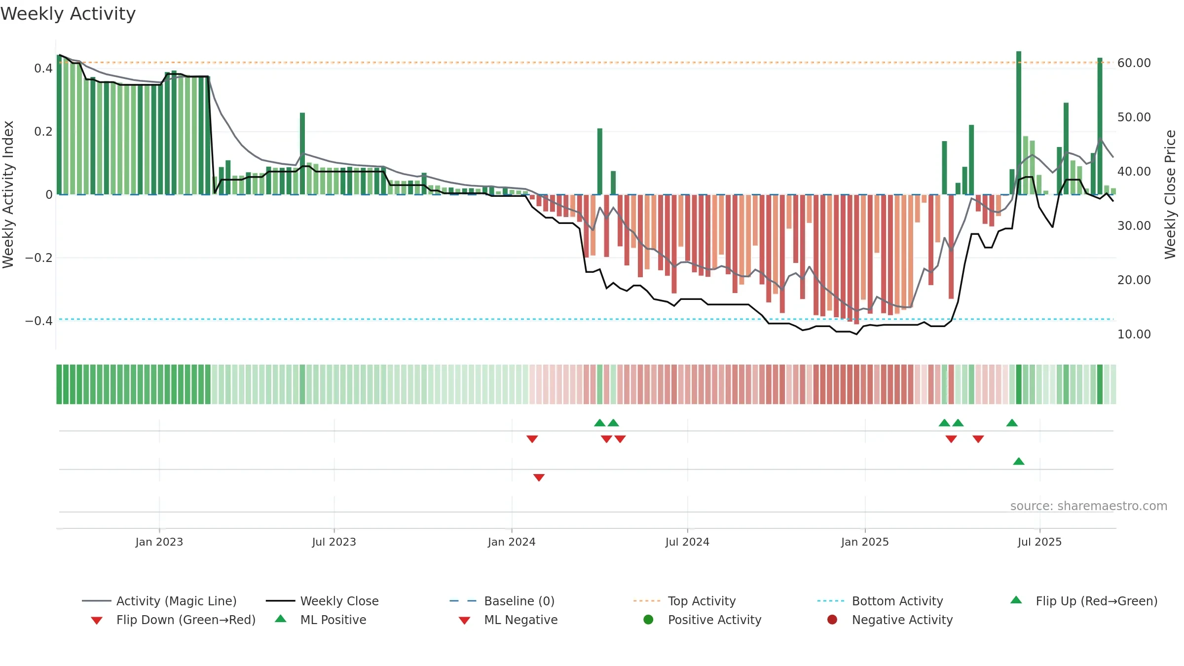 TEAM weekly Activity chart, closing 2025-09-15.