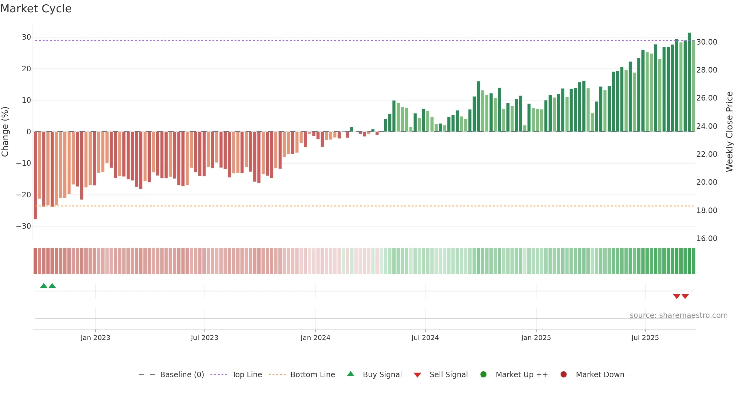 DVYE weekly Market Cycle chart, closing 2025-09-19.