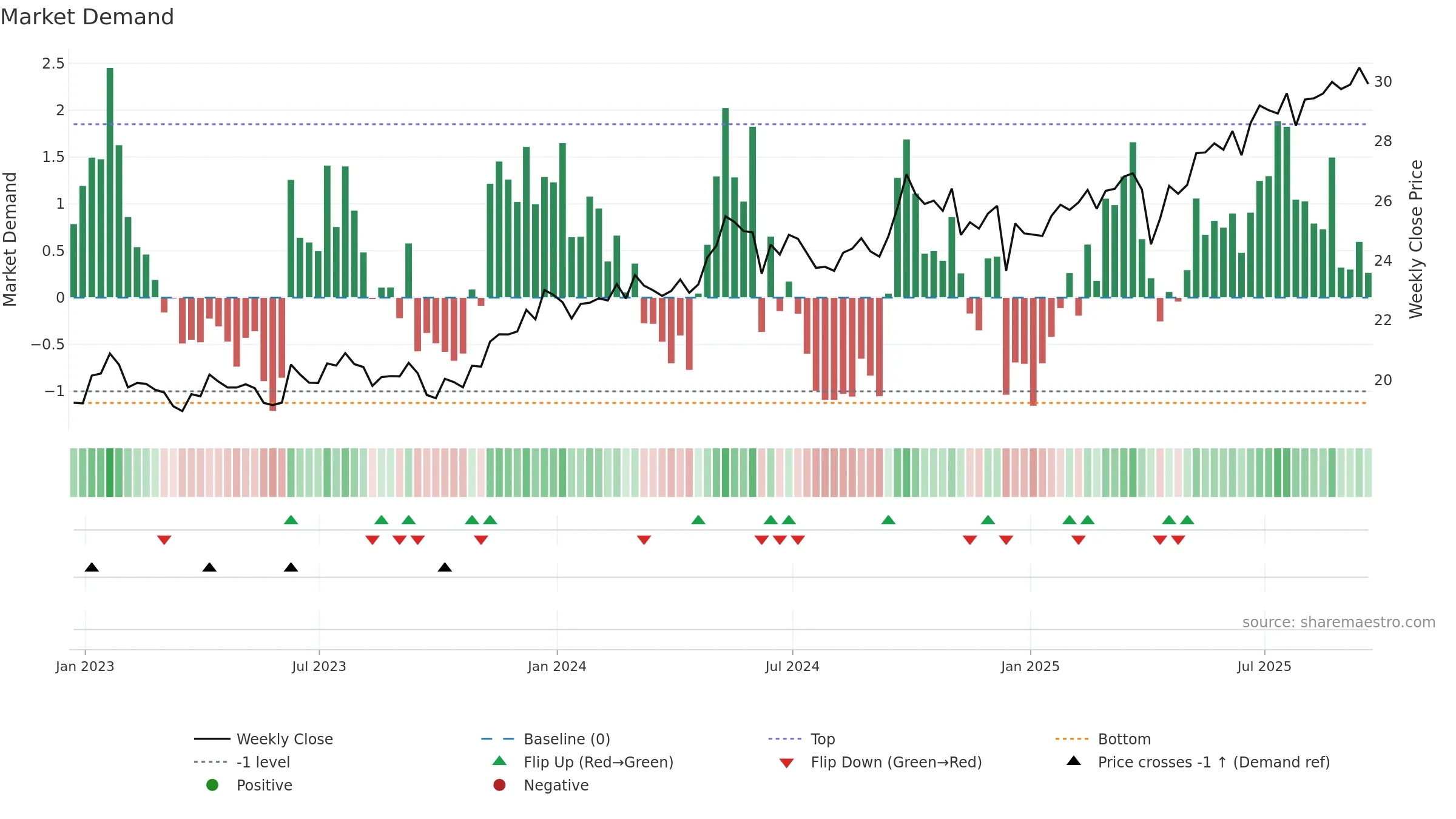DVYE weekly Market Demand chart, closing 2025-09-19.