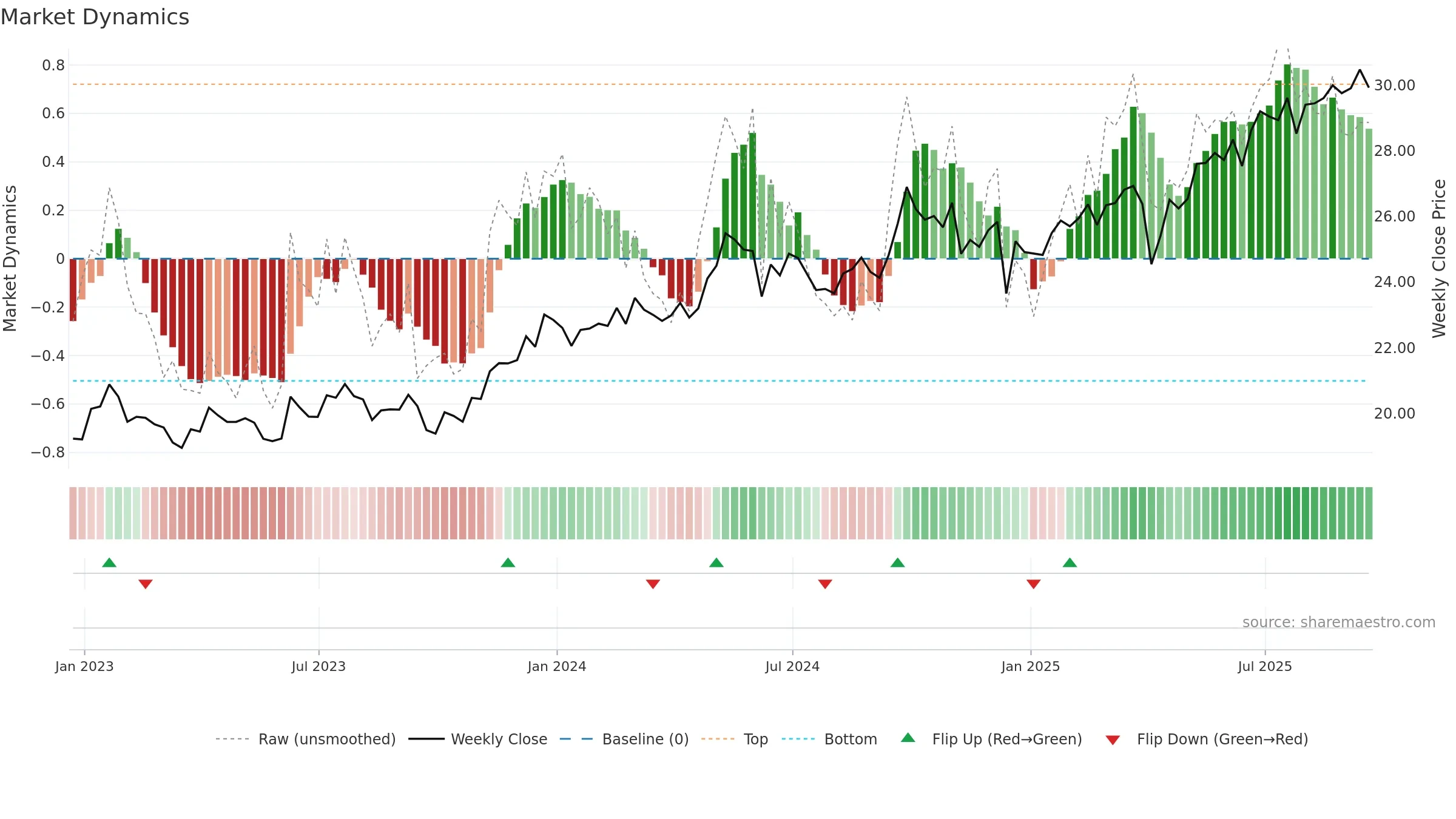 DVYE weekly Market Dynamics chart, closing 2025-09-19.