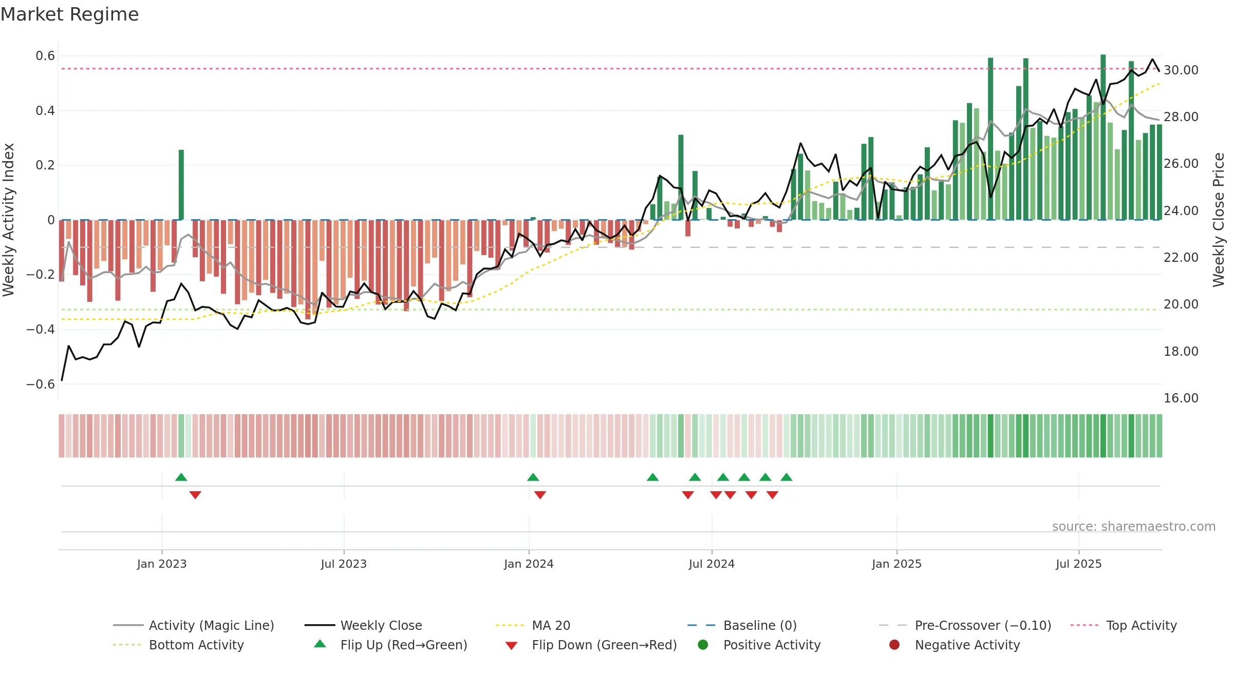 DVYE weekly Market Snapshot chart, closing 2025-09-19.