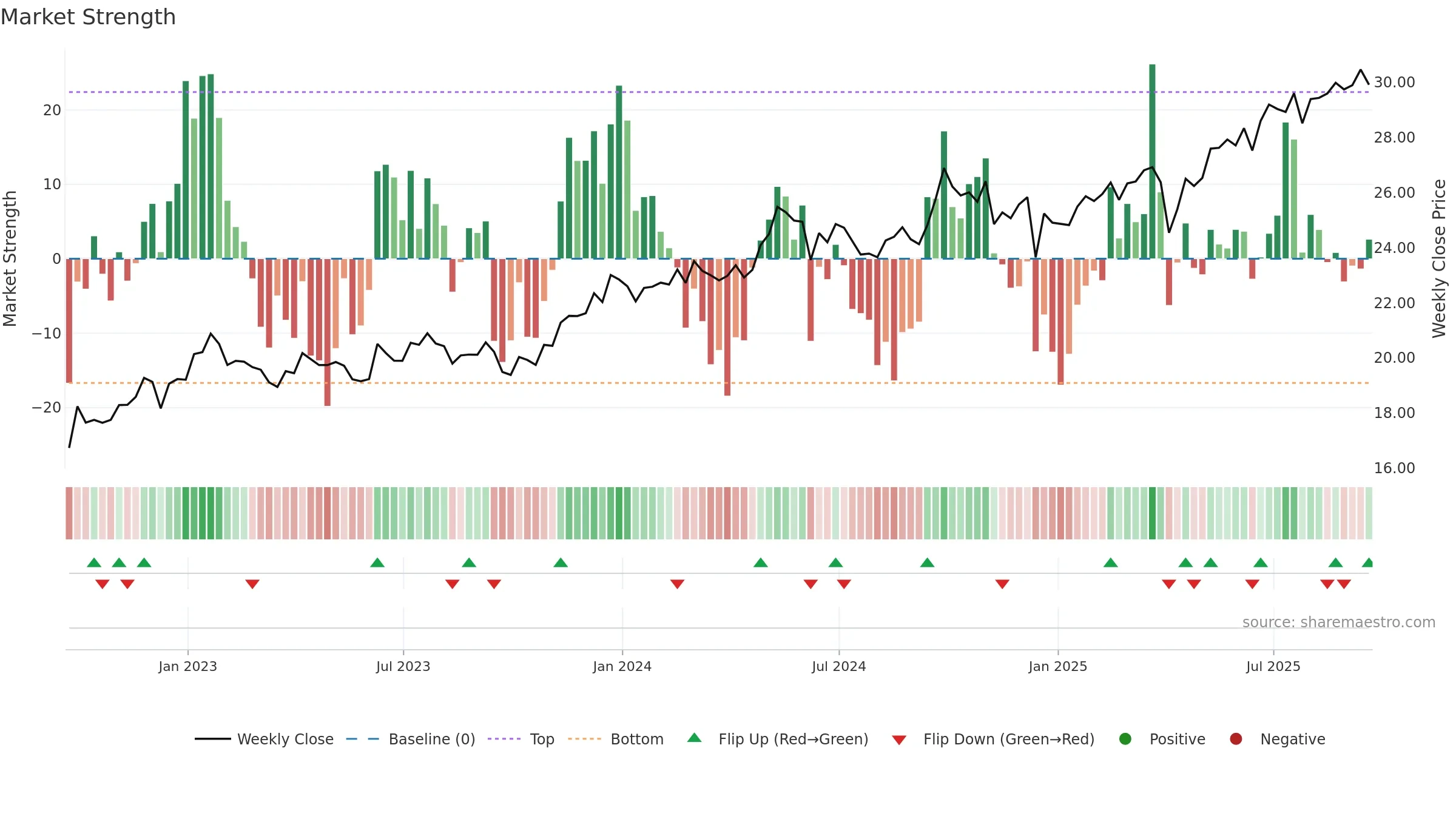 DVYE weekly Market Strength chart, closing 2025-09-19.