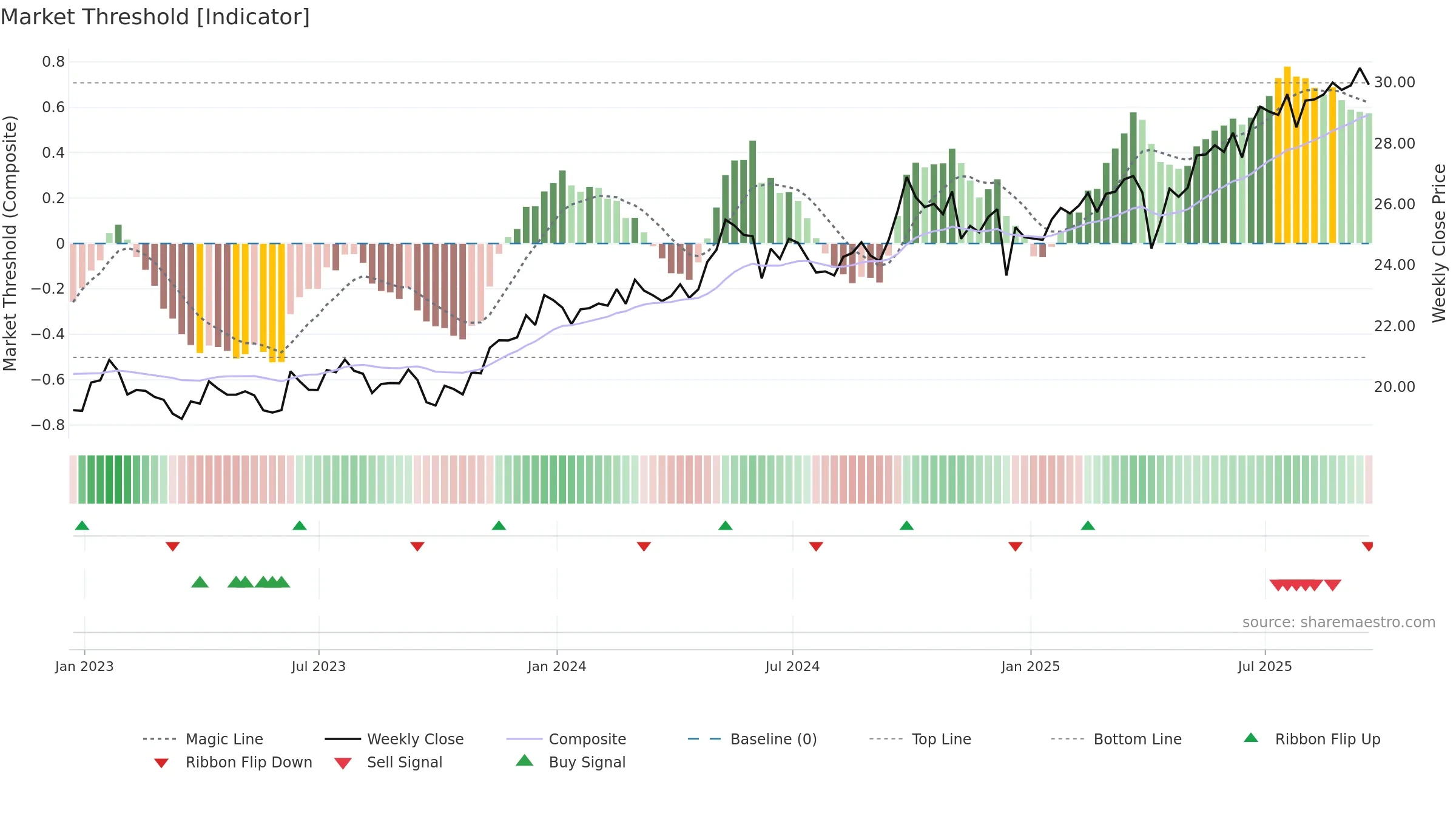 DVYE weekly Market Threshold chart, closing 2025-09-19.