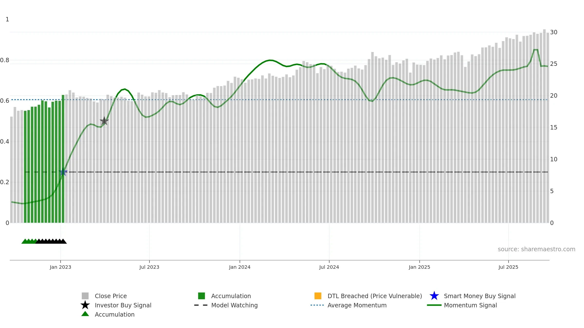 DVYE weekly Smart Money chart, closing 2025-09-19.