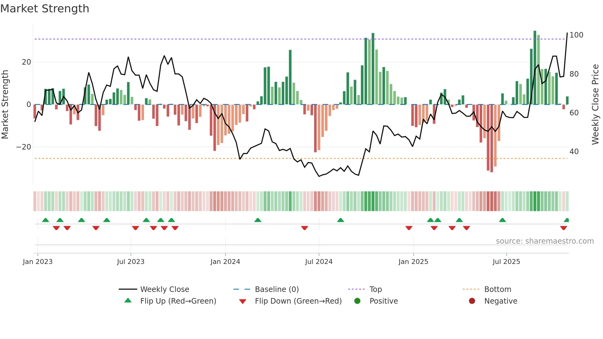 688372 weekly Market Strength chart