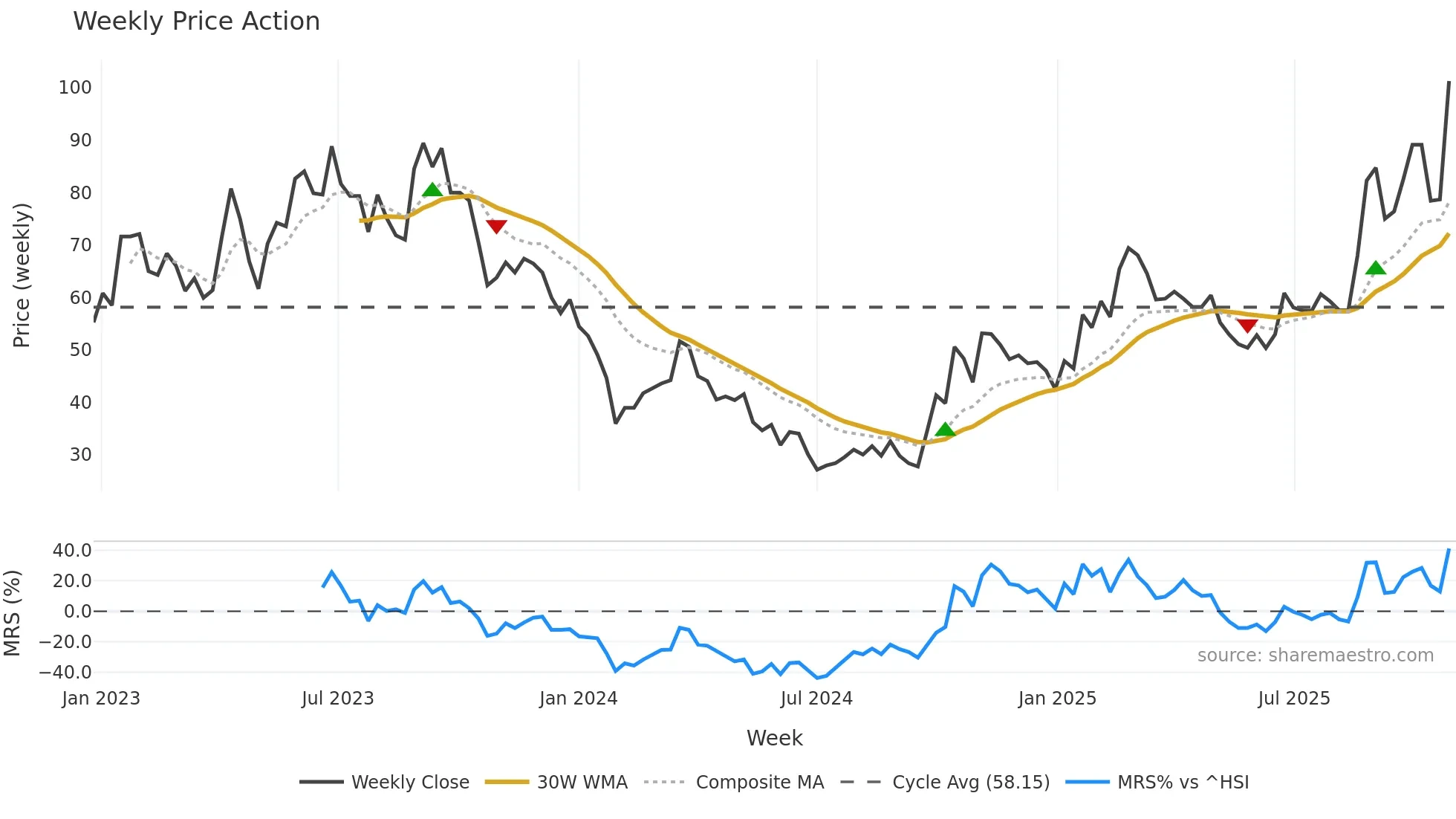688372 weekly Price Action chart, closing 2025-10-27
