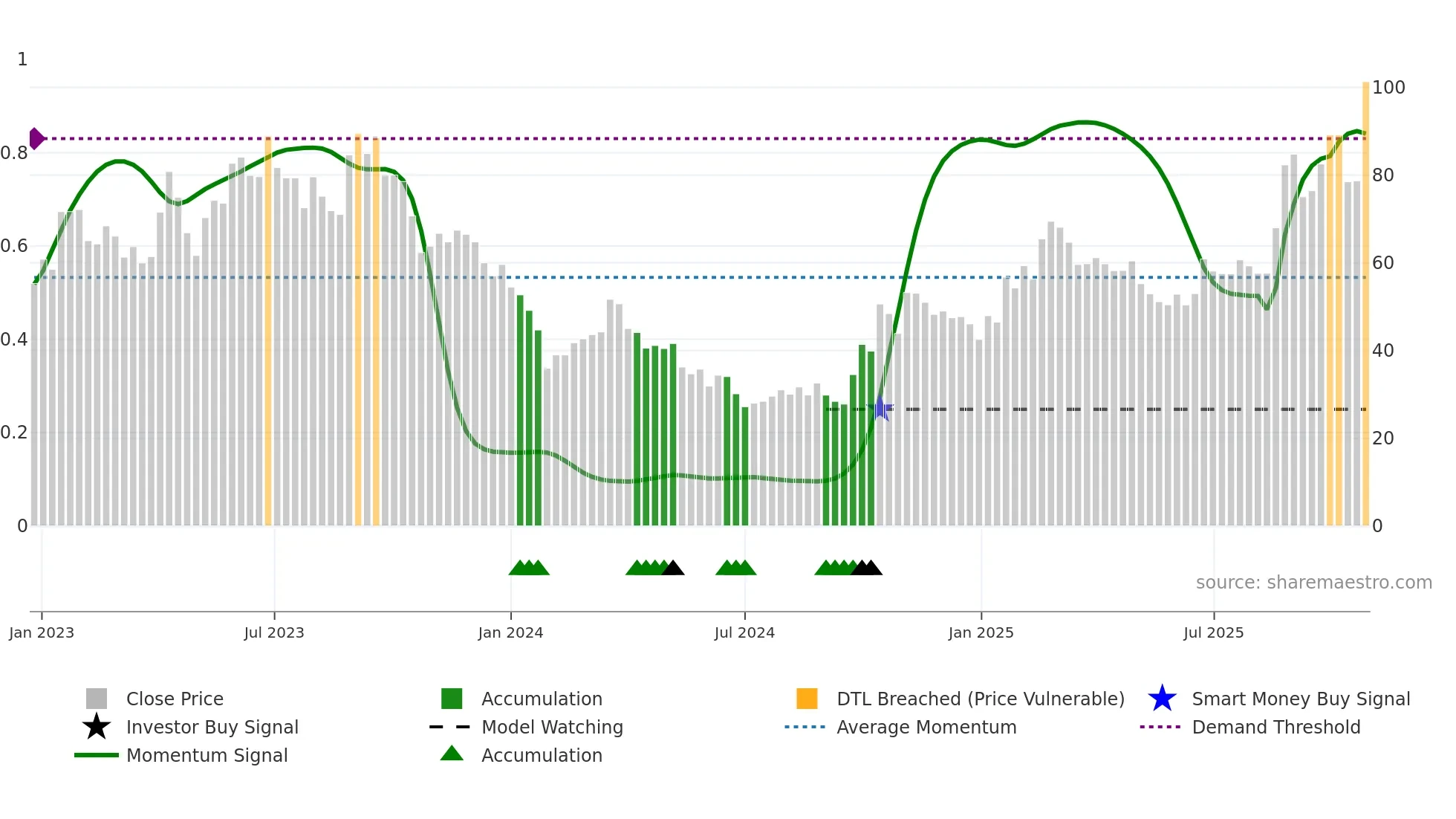 688372 weekly Smart Money chart
