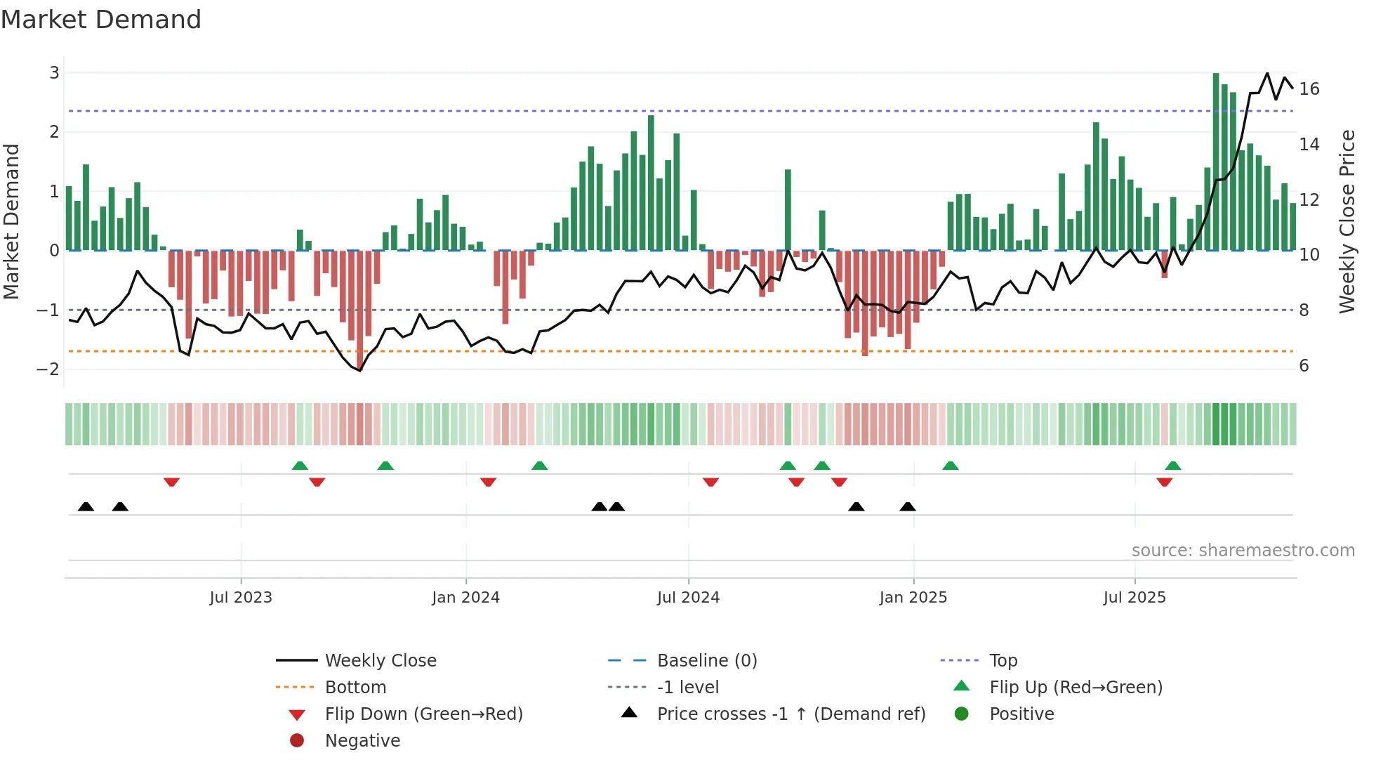 CG weekly Market Demand chart