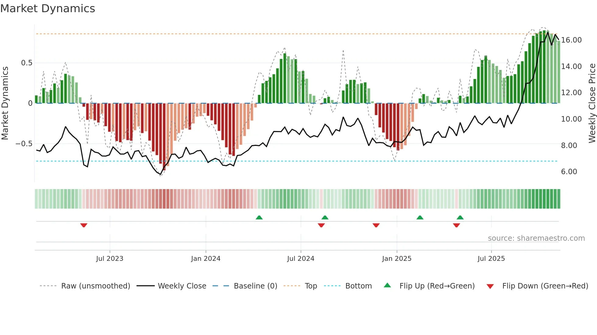 CG weekly Market Dynamics chart