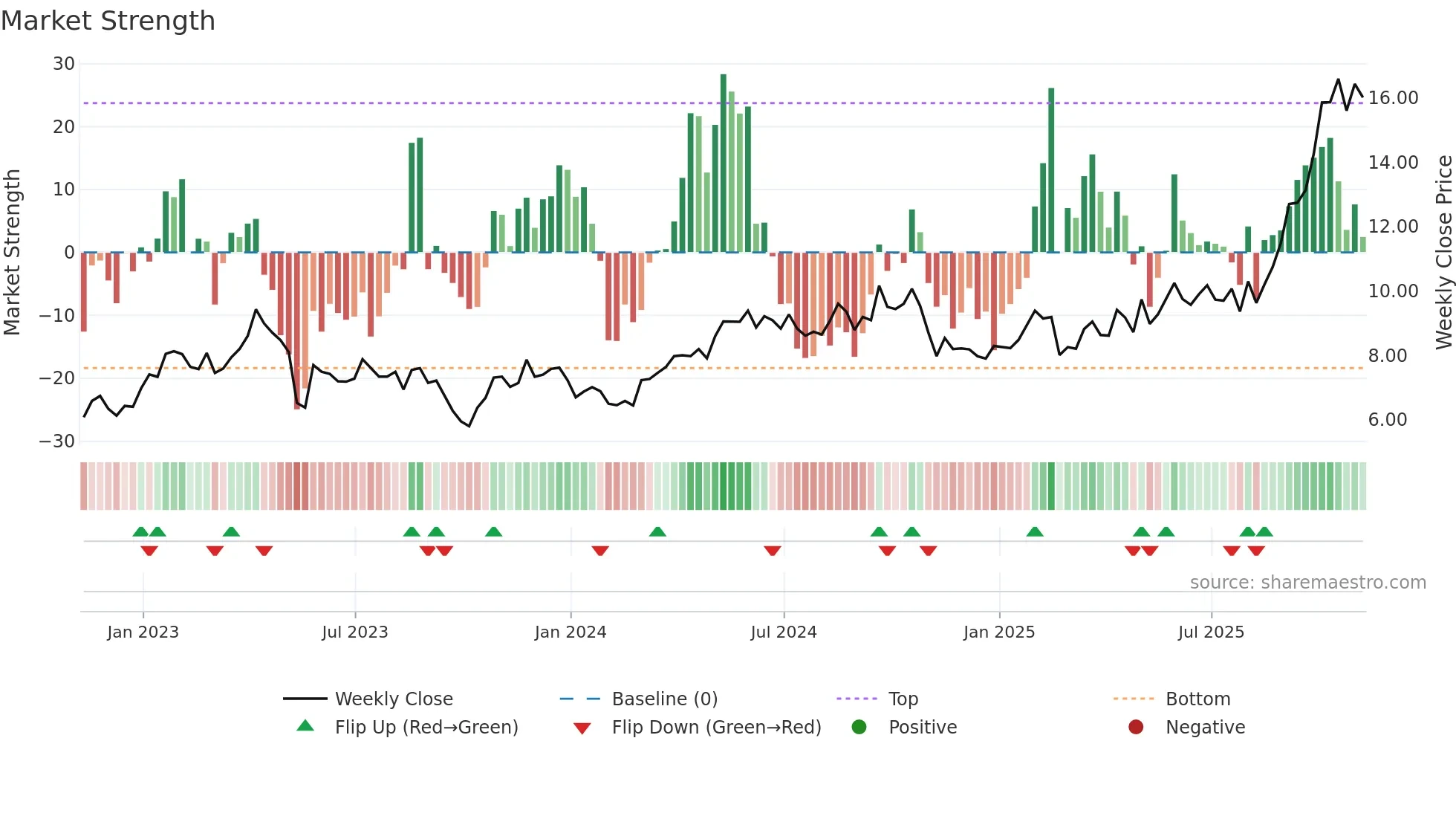 CG weekly Market Strength chart