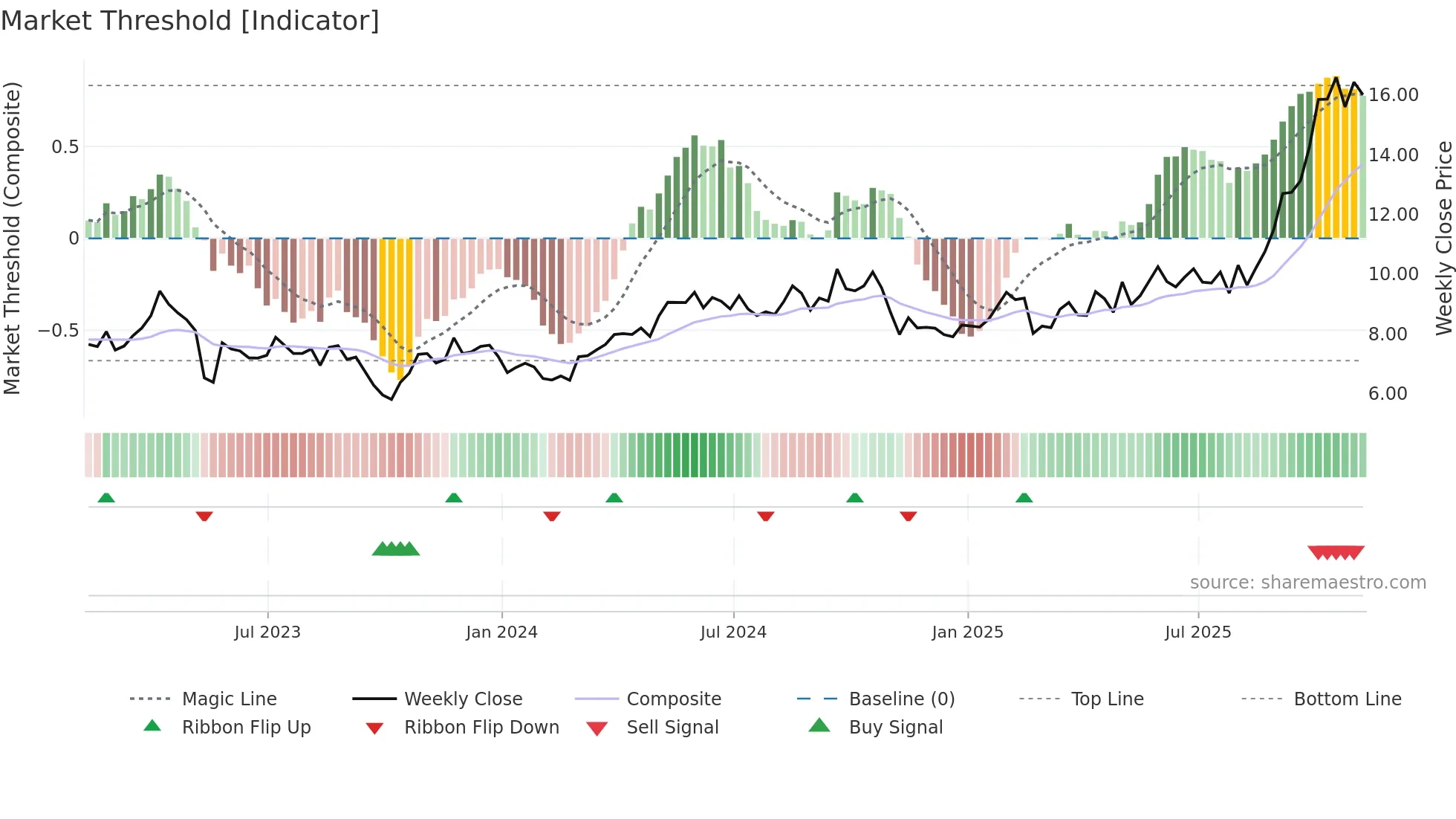 CG weekly Market Threshold chart