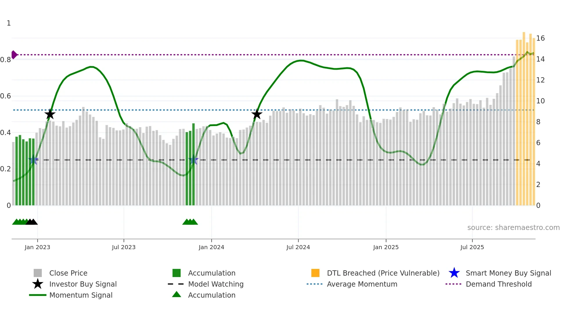 CG weekly Smart Money chart