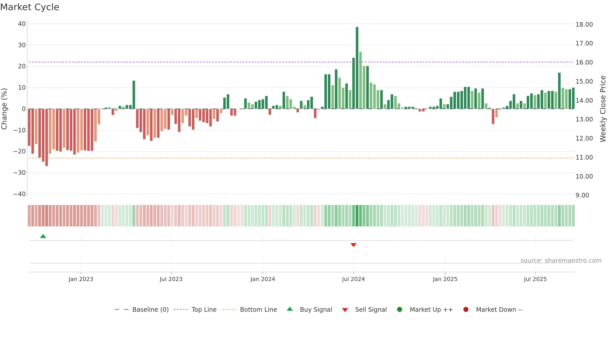 4960 weekly Market Cycle chart, closing 2025-09-15.