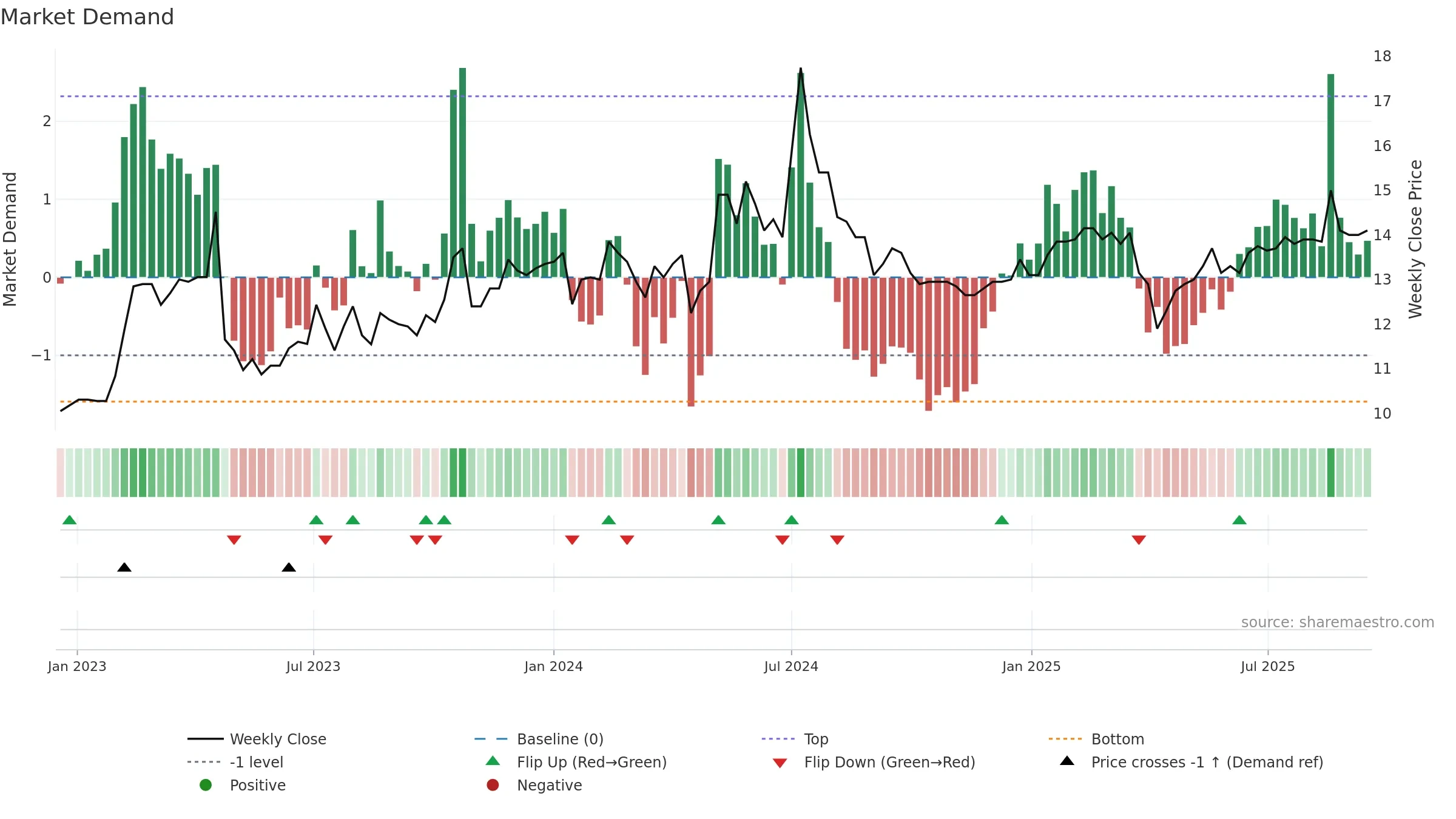 4960 weekly Market Demand chart, closing 2025-09-15.