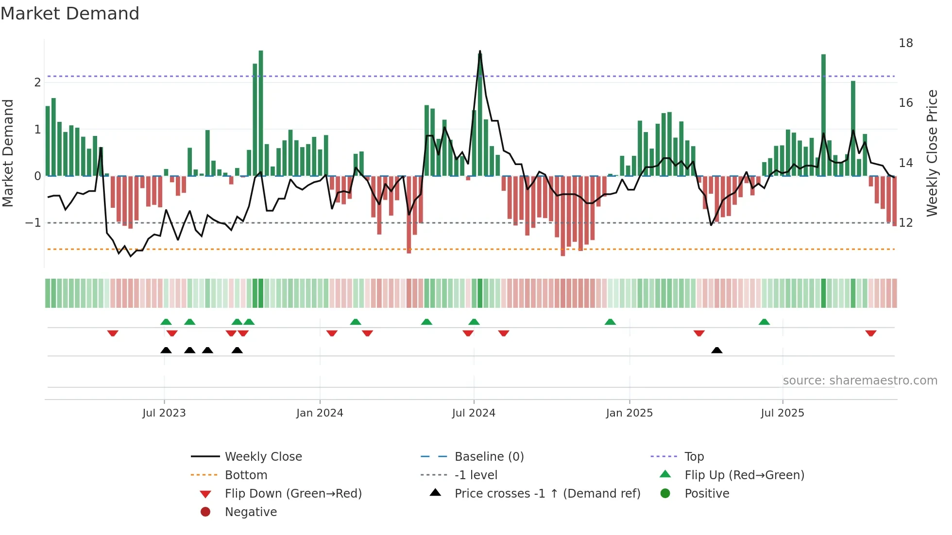 4960 weekly Market Demand chart