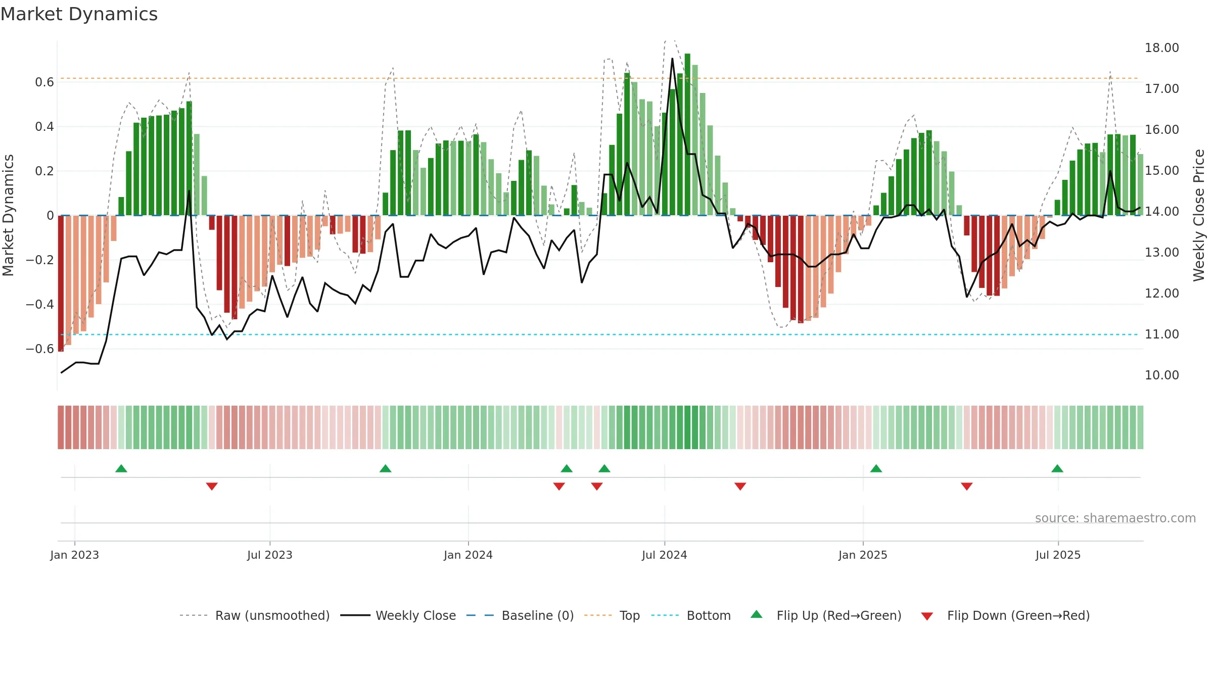 4960 weekly Market Dynamics chart, closing 2025-09-15.