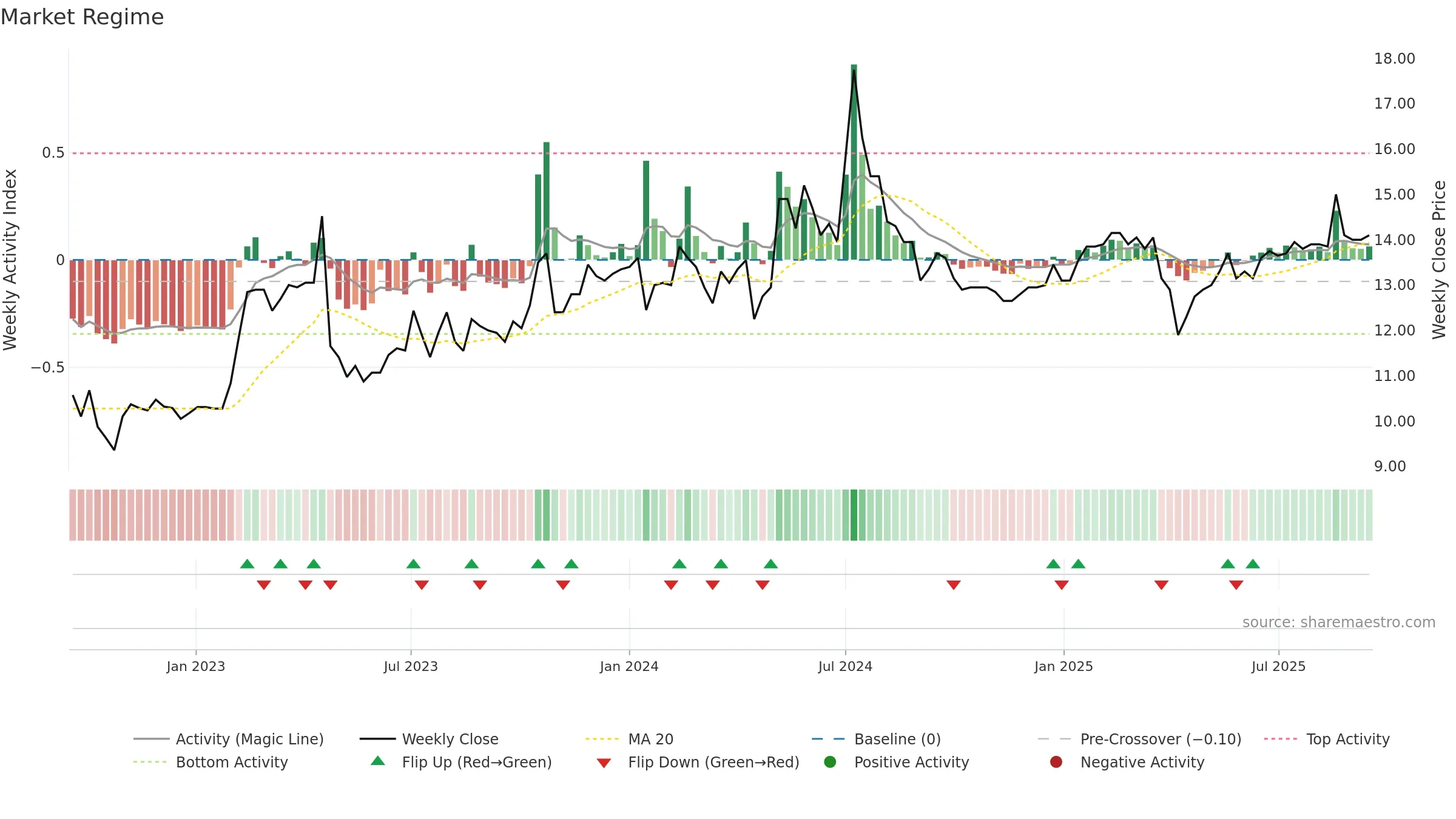 4960 weekly Market Snapshot chart, closing 2025-09-15.