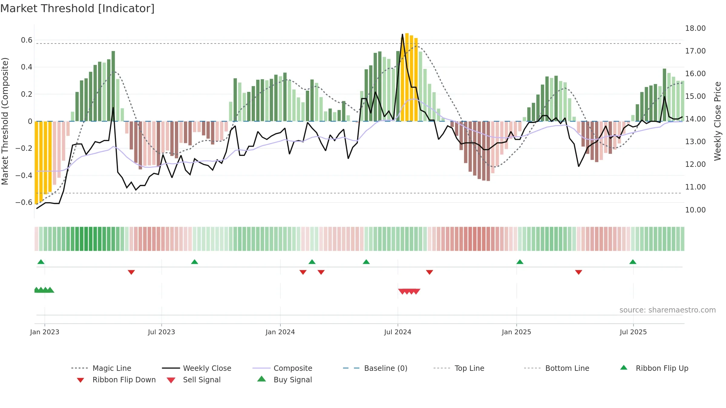 4960 weekly Market Threshold chart, closing 2025-09-15.