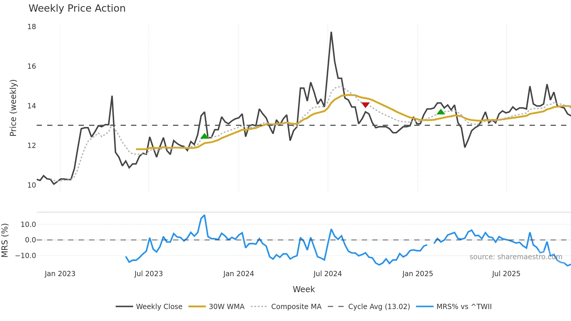4960 weekly Price Action chart, closing 2025-11-10