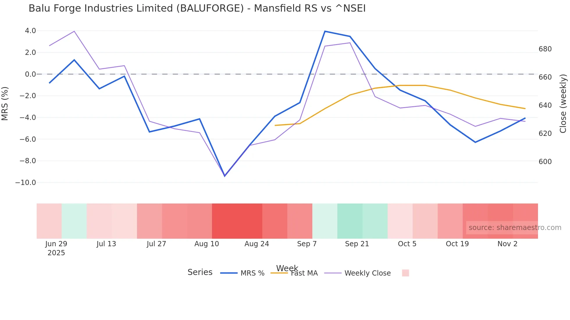 BALUFORGE Mansfield Relative Strength chart