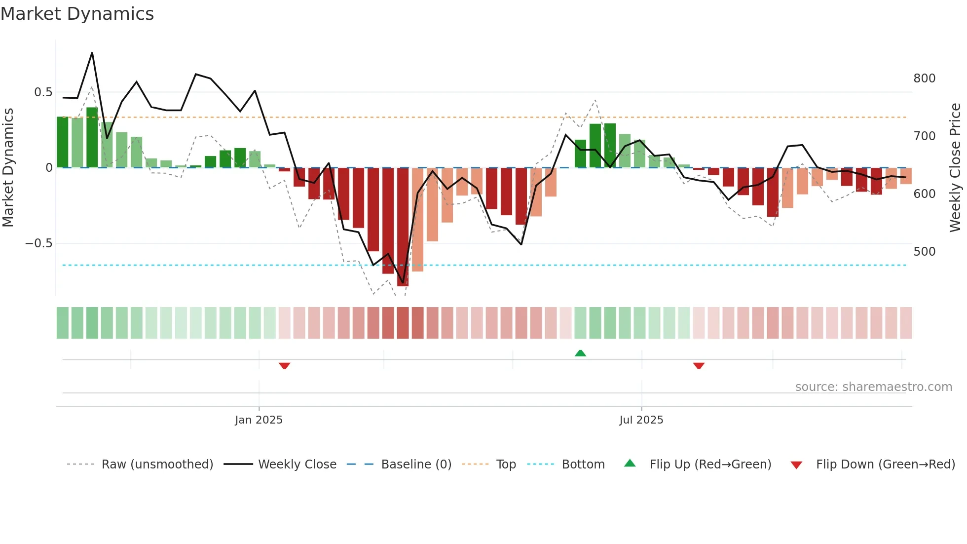 BALUFORGE weekly Market Dynamics chart