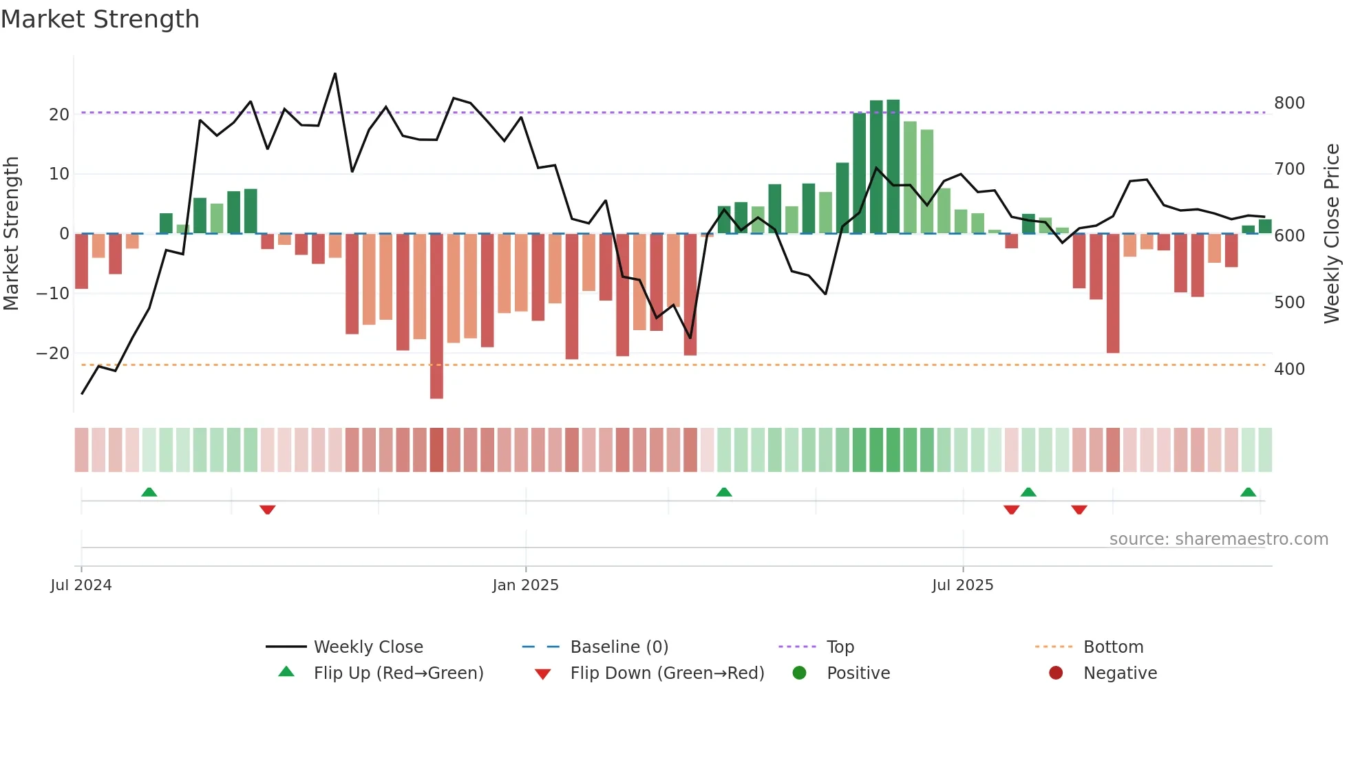 BALUFORGE weekly Market Strength chart
