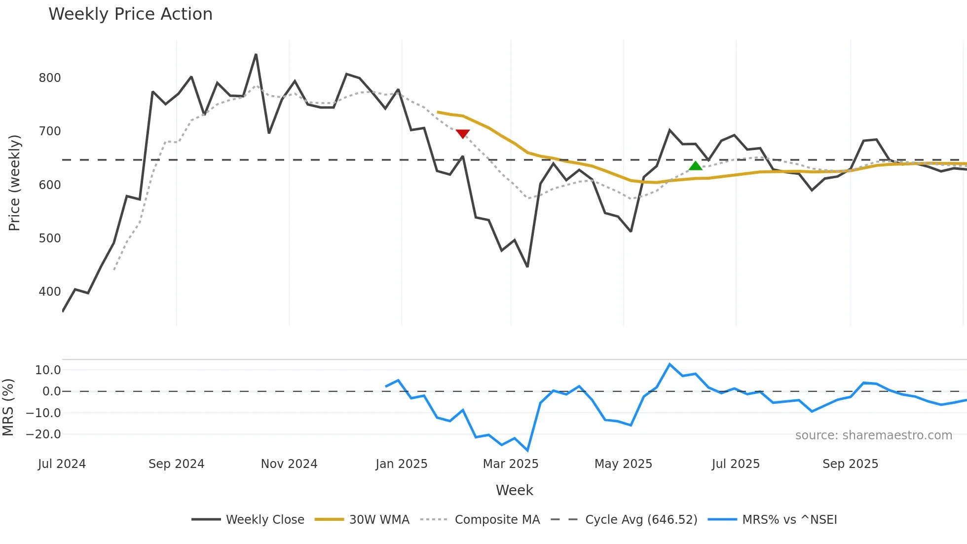 BALUFORGE weekly Price Action chart, closing 2025-11-03