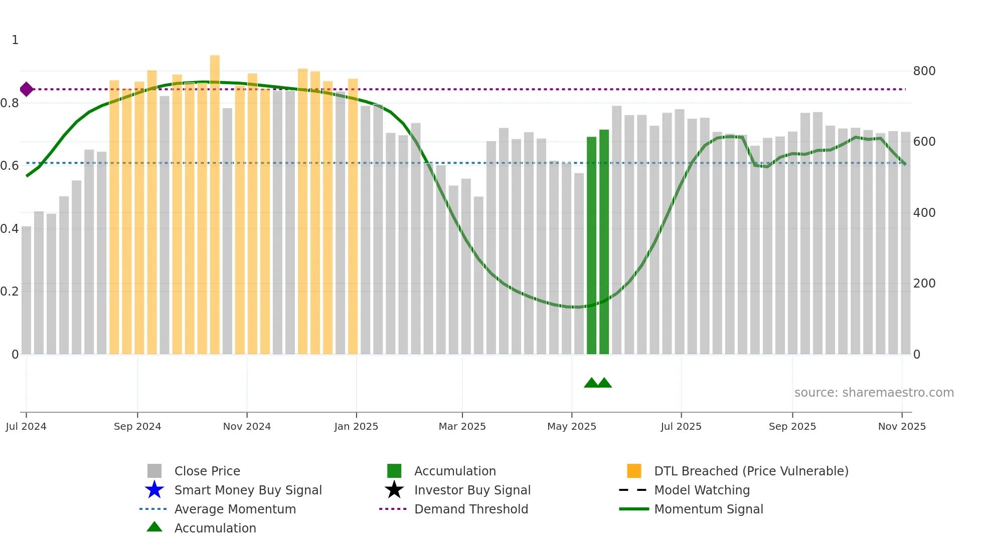 BALUFORGE weekly Smart Money chart