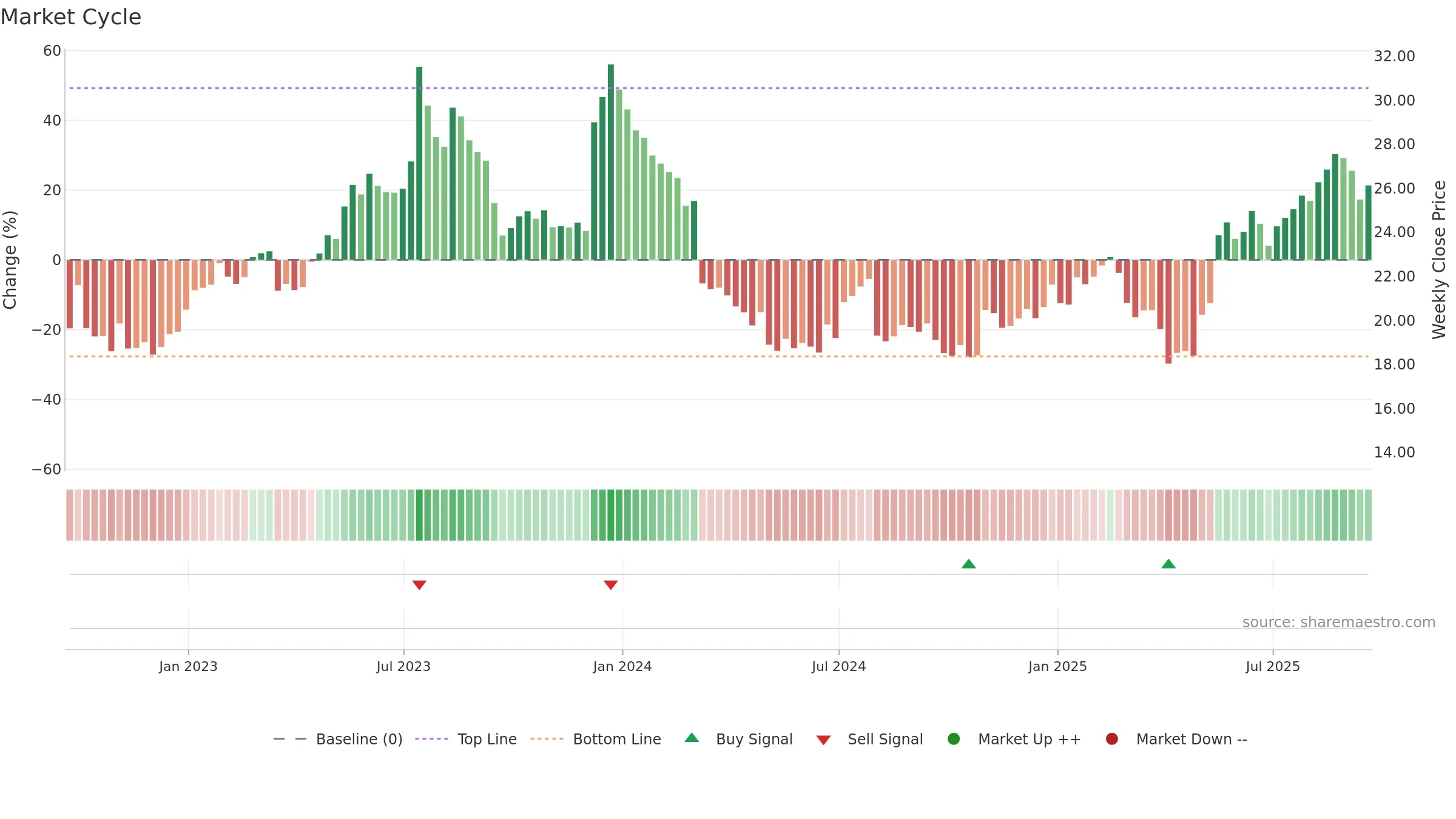 ACAD weekly Market Cycle chart, closing 2025-09-19.