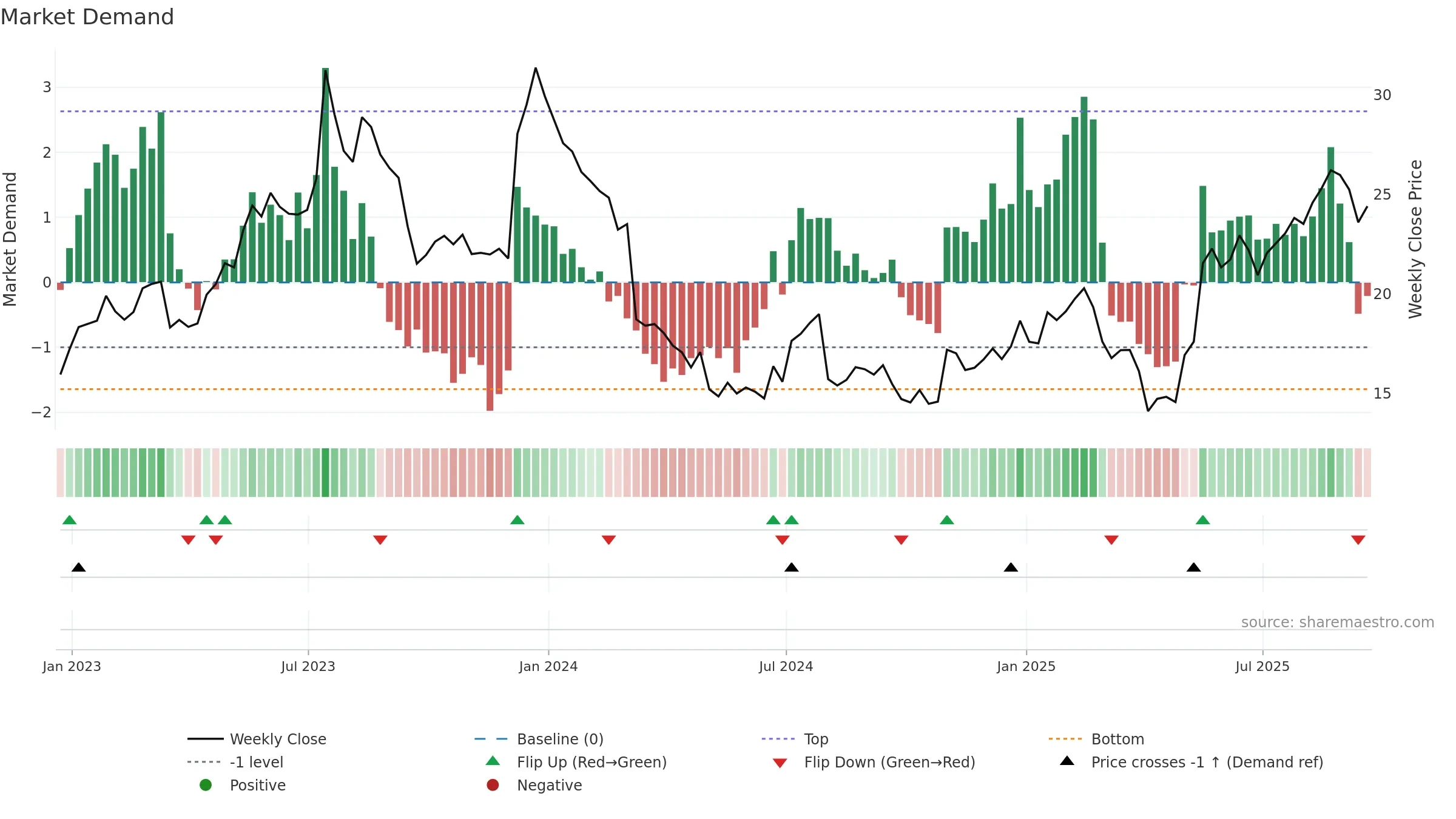 ACAD weekly Market Demand chart, closing 2025-09-19.