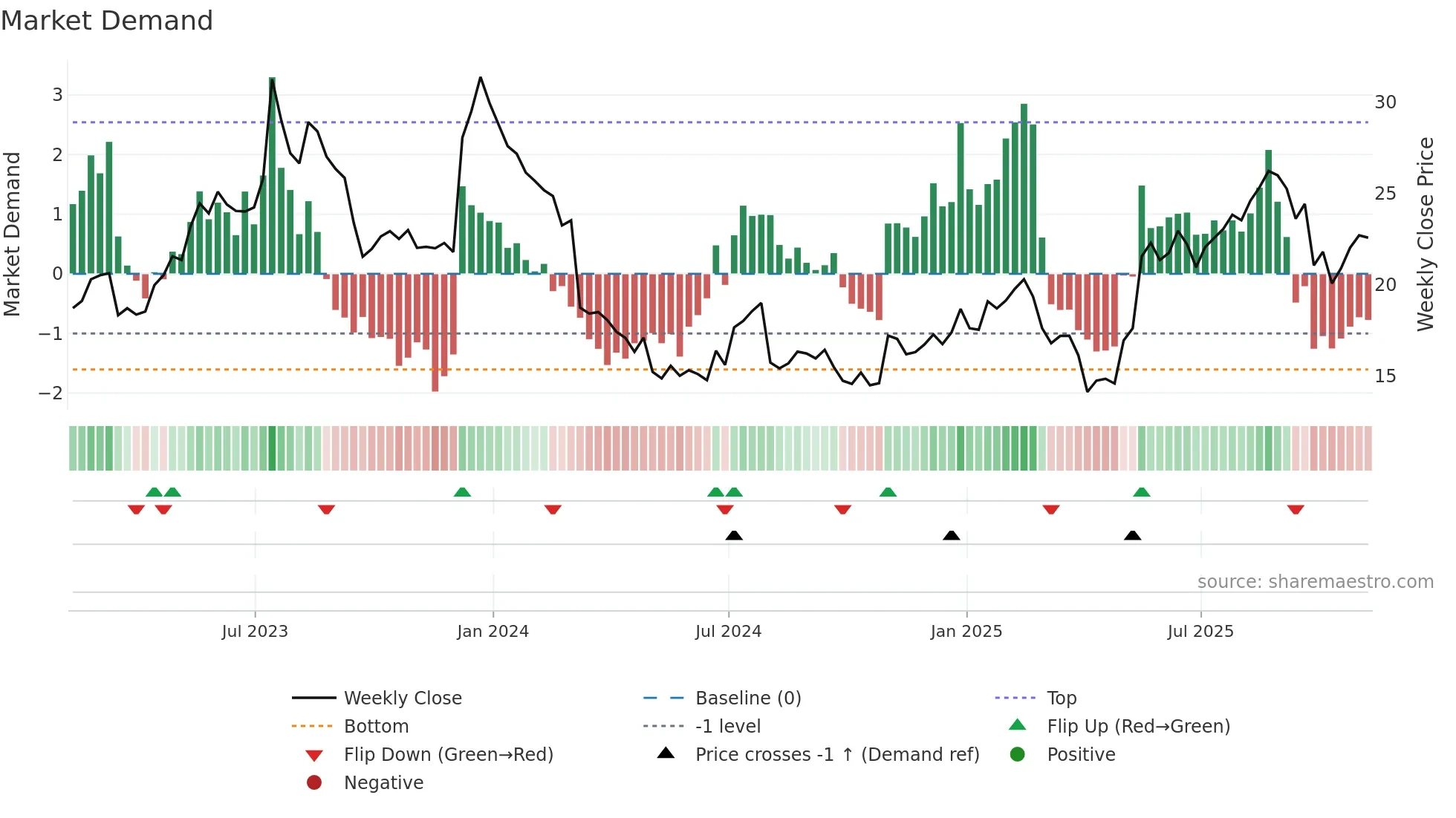 ACAD weekly Market Demand chart