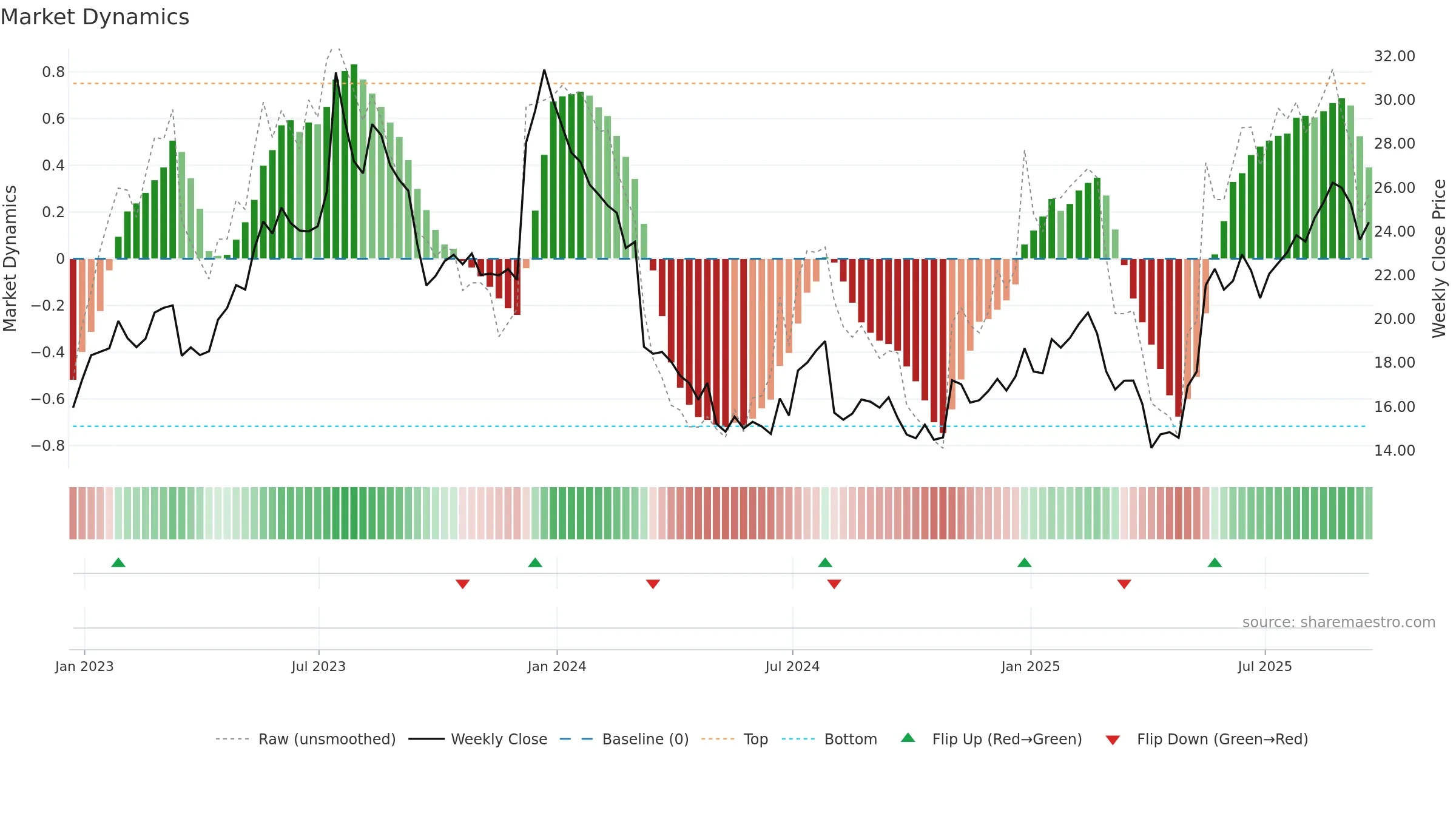 ACAD weekly Market Dynamics chart, closing 2025-09-19.