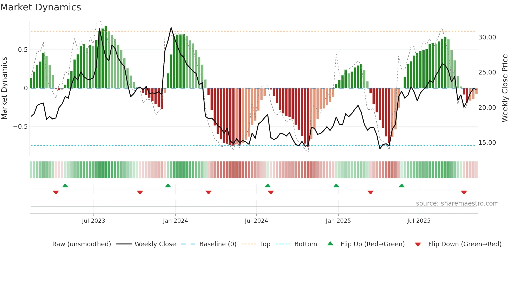 ACAD weekly Market Dynamics chart