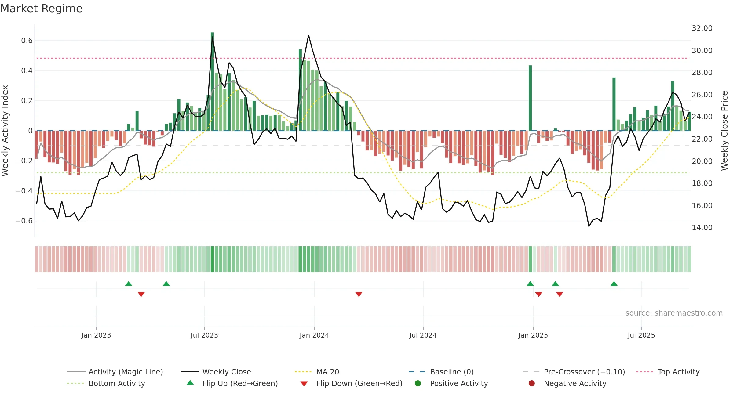 ACAD weekly Market Snapshot chart, closing 2025-09-19.