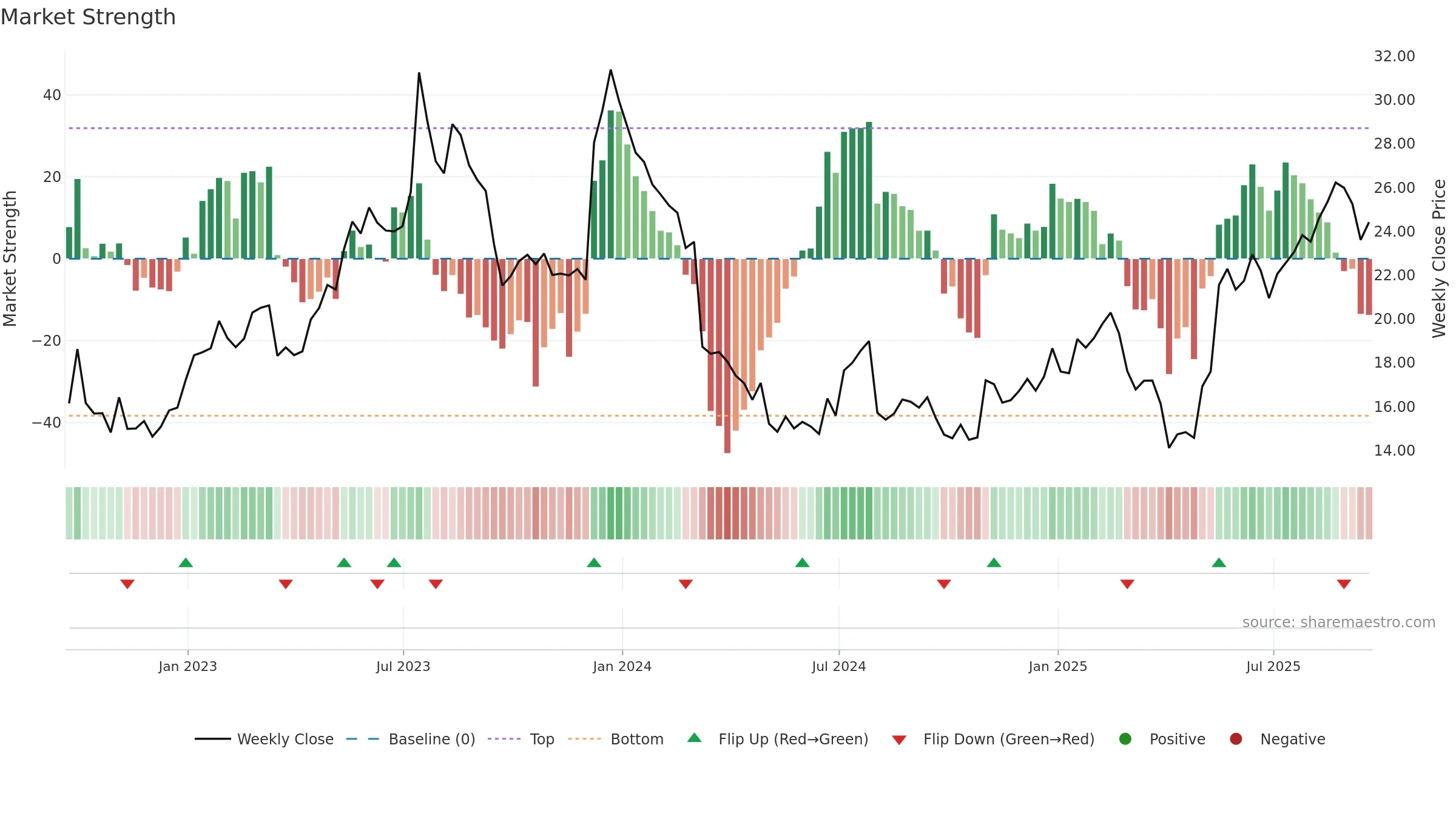 ACAD weekly Market Strength chart, closing 2025-09-19.