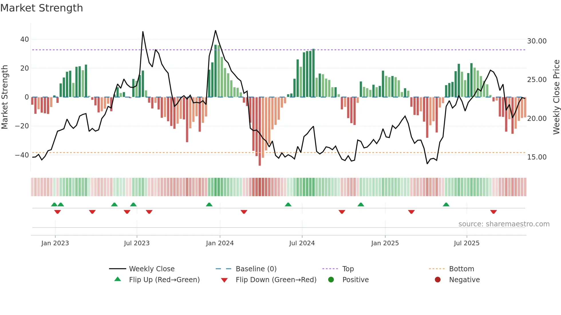 ACAD weekly Market Strength chart